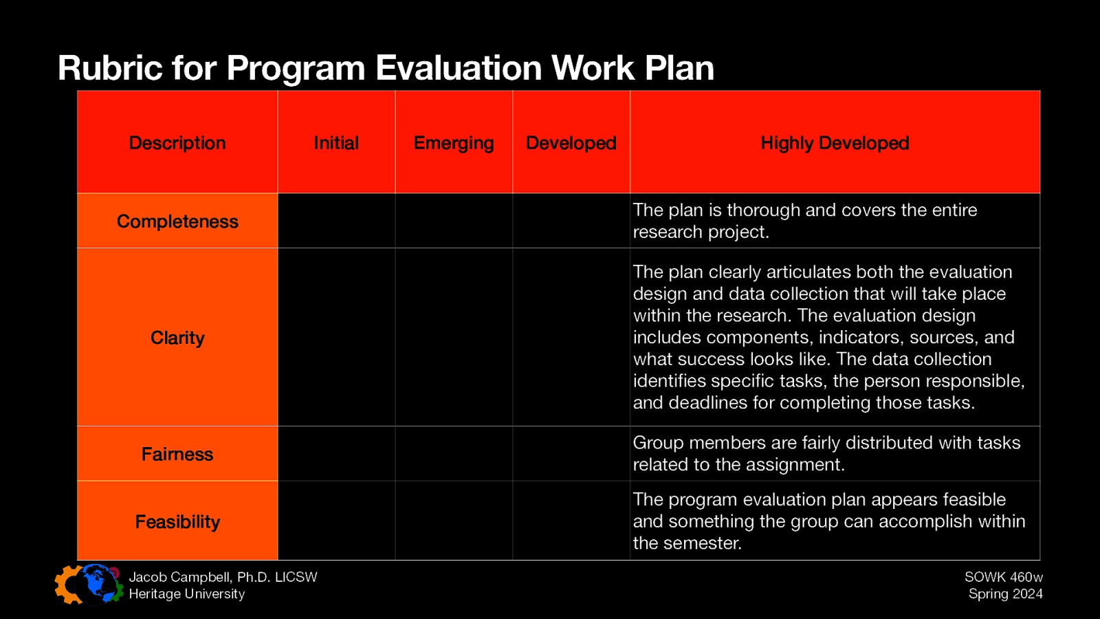 Rubric for Program Evaluation Work Plan Description Initial Completeness fi Developed Highly Developed The plan is thorough and covers the entire research project. Clarity The plan clearly articulates both the evaluation design and data collection that will take place within the research. The evaluation design includes components, indicators, sources, and what success looks like. The data collection identi es speci c tasks, the person responsible, and deadlines for completing those tasks. Fairness Group members are fairly distributed with tasks related to the assignment. Feasibility The program evaluation plan appears feasible and something the group can accomplish within the semester. Jacob Campbell, Ph.D. LICSW Heritage University fi Emerging SOWK 460w Spring 2024
