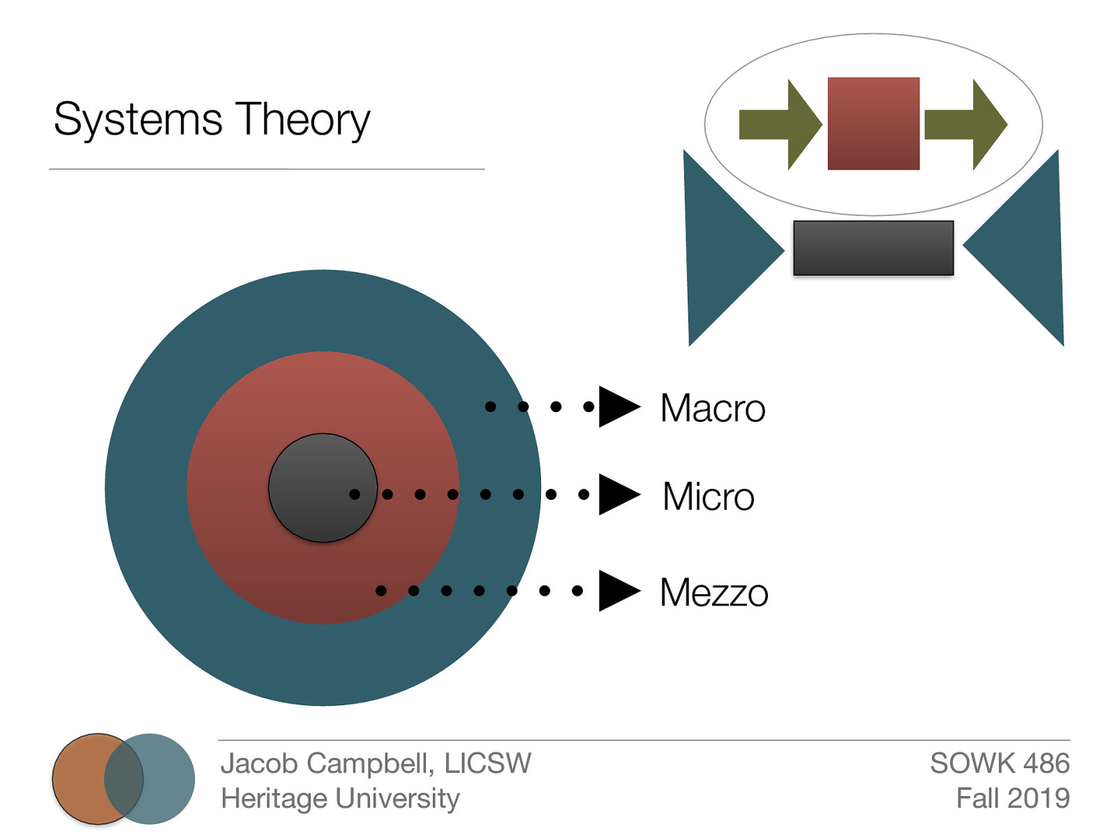 Systems Theory Macro Micro Mezzo Jacob Campbell, LICSW Heritage University SOWK 486 Fall 2019
