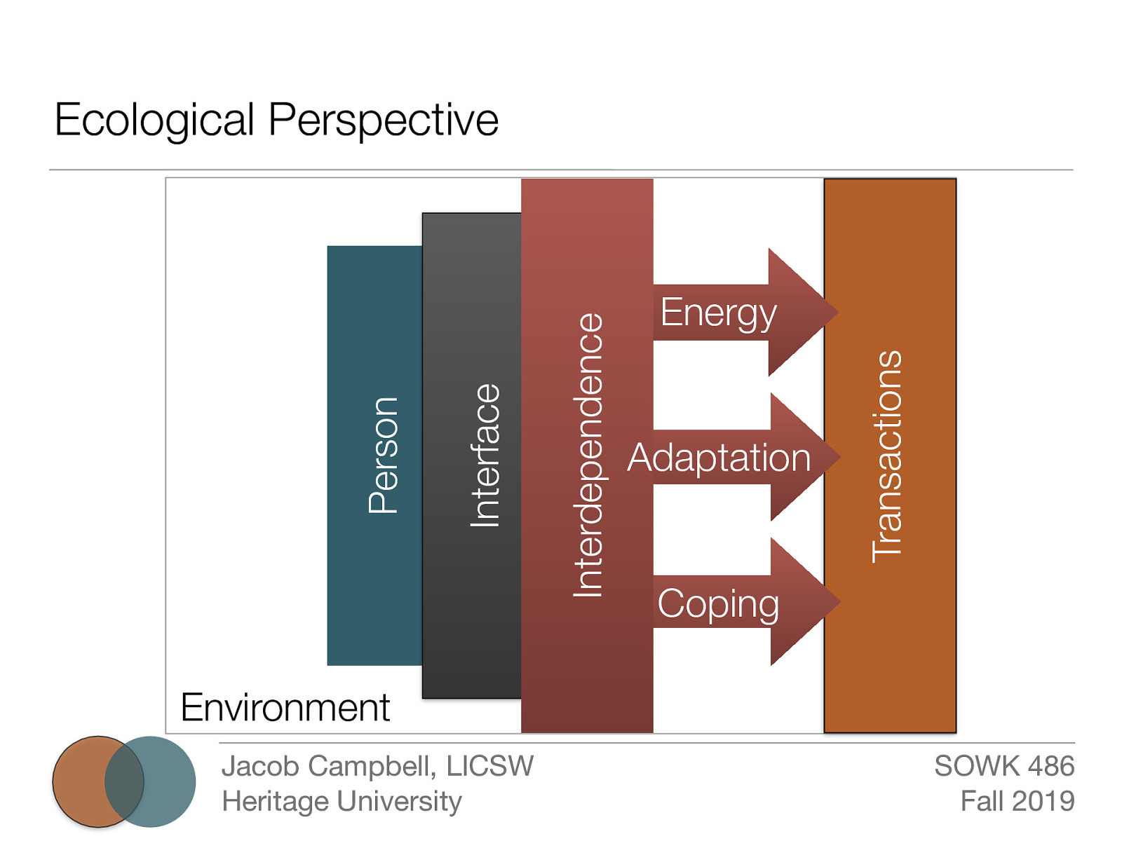 Energy Adaptation Transactions Interdependence Interface Person Ecological Perspective Coping Environment Jacob Campbell, LICSW Heritage University SOWK 486 Fall 2019
