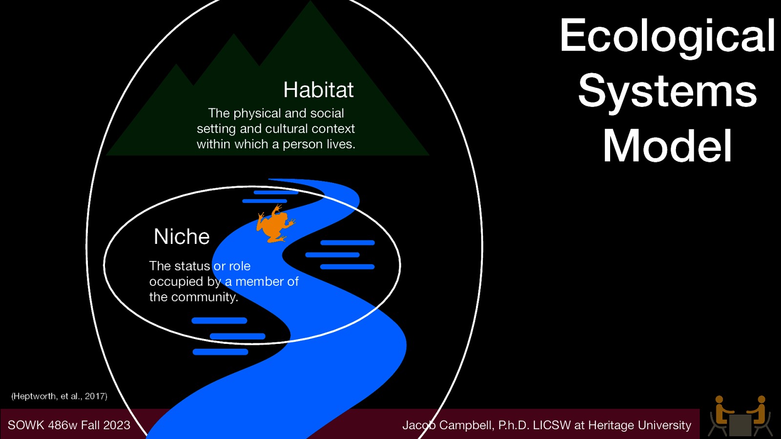 Habitat The physical and social setting and cultural context within which a person lives. Ecological Systems Model Niche The status or role occupied by a member of the community. (Heptworth, et al., 2017) SOWK 486w Fall 2023 Jacob Campbell, P.h.D. LICSW at Heritage University
