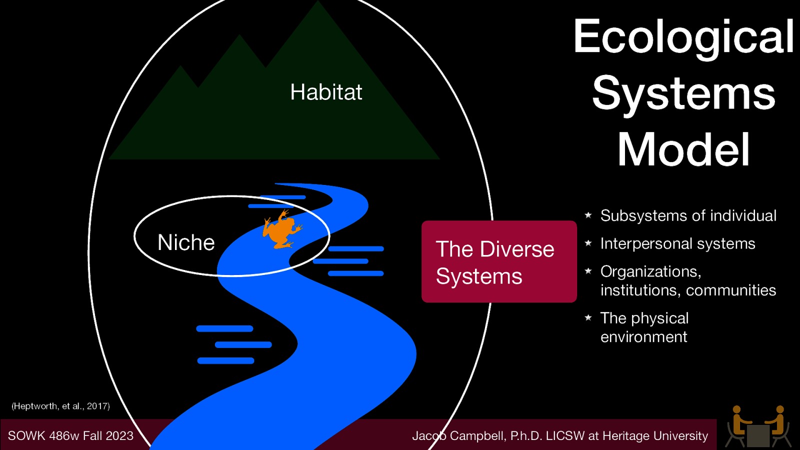 Ecological Systems Model Habitat Subsystems of individual Niche The Diverse Systems Interpersonal systems Organizations, institutions, communities The physical environment (Heptworth, et al., 2017) SOWK 486w Fall 2023 Jacob Campbell, P.h.D. LICSW at Heritage University
