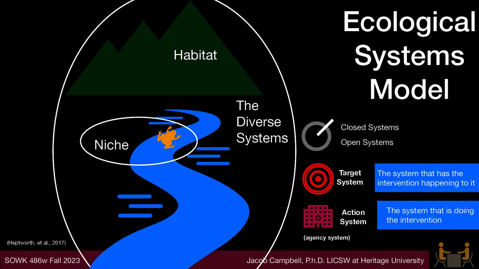 Habitat Niche The Diverse Systems Ecological Systems Model Closed Systems Open Systems Target System Action System (Heptworth, et al., 2017) SOWK 486w Fall 2023 The system that has the intervention happening to it The system that is doing the intervention (agency system) Jacob Campbell, P.h.D. LICSW at Heritage University
