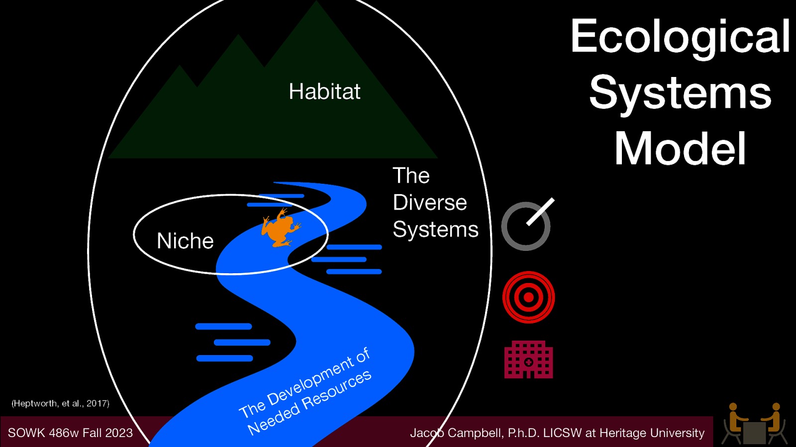 Habitat The Diverse Systems Niche (Heptworth, et al., 2017) SOWK 486w Fall 2023 f o t n e m ces p o l r e u v eso e D R e Th ded e e N Ecological Systems Model Jacob Campbell, P.h.D. LICSW at Heritage University
