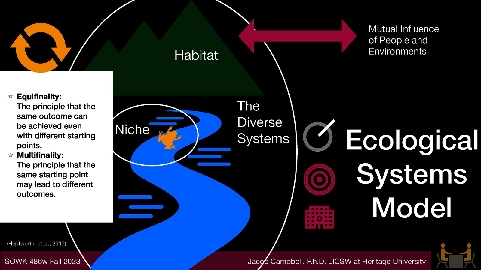 Mutual In uence of People and Environments Habitat Equi nality: The principle that the same outcome can be achieved even with different starting points. Multi nality: The principle that the same starting point may lead to different outcomes. Niche The Diverse Systems Ecological Systems Model (Heptworth, et al., 2017) fl fi fi SOWK 486w Fall 2023 Jacob Campbell, P.h.D. LICSW at Heritage University
