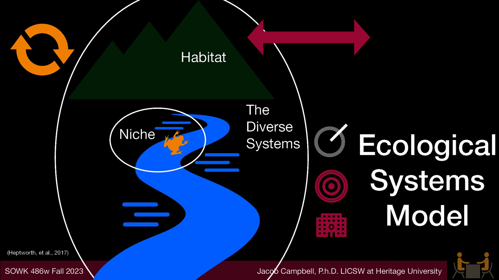 Habitat Niche The Diverse Systems Ecological Systems Model (Heptworth, et al., 2017) SOWK 486w Fall 2023 Jacob Campbell, P.h.D. LICSW at Heritage University
