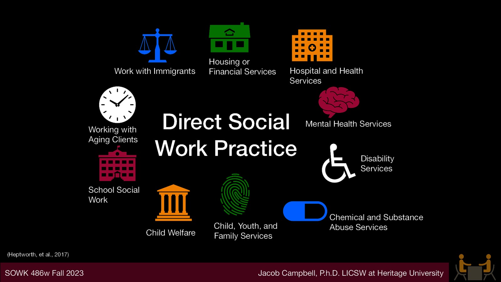 Work with Immigrants Working with Aging Clients Housing or Financial Services Hospital and Health Services Direct Social Work Practice Mental Health Services Disability Services School Social Work Child Welfare Child, Youth, and Family Services Chemical and Substance Abuse Services (Heptworth, et al., 2017) SOWK 486w Fall 2023 Jacob Campbell, P.h.D. LICSW at Heritage University
