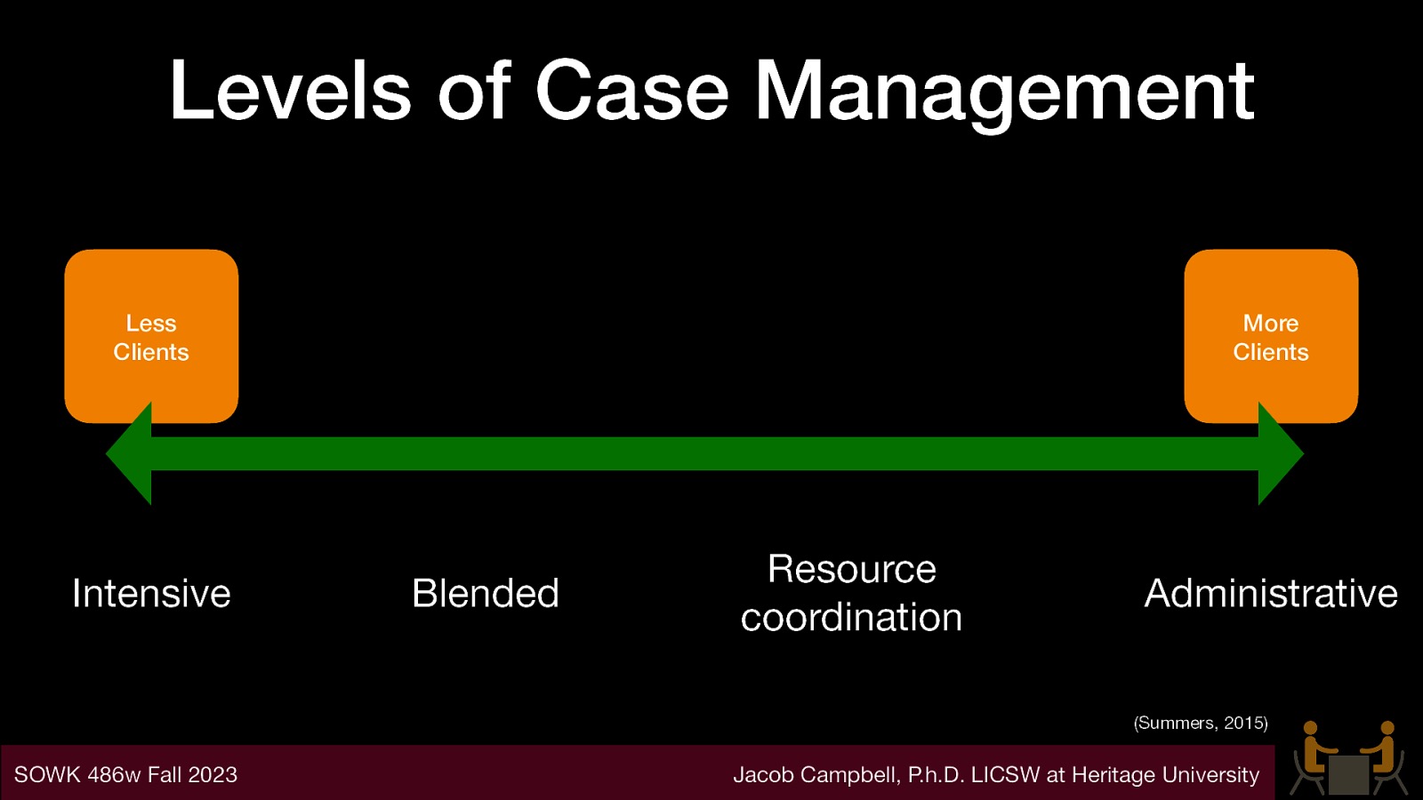 Levels of Case Management Less Clients Intensive More Clients Blended Resource coordination Administrative (Summers, 2015) SOWK 486w Fall 2023 Jacob Campbell, P.h.D. LICSW at Heritage University
