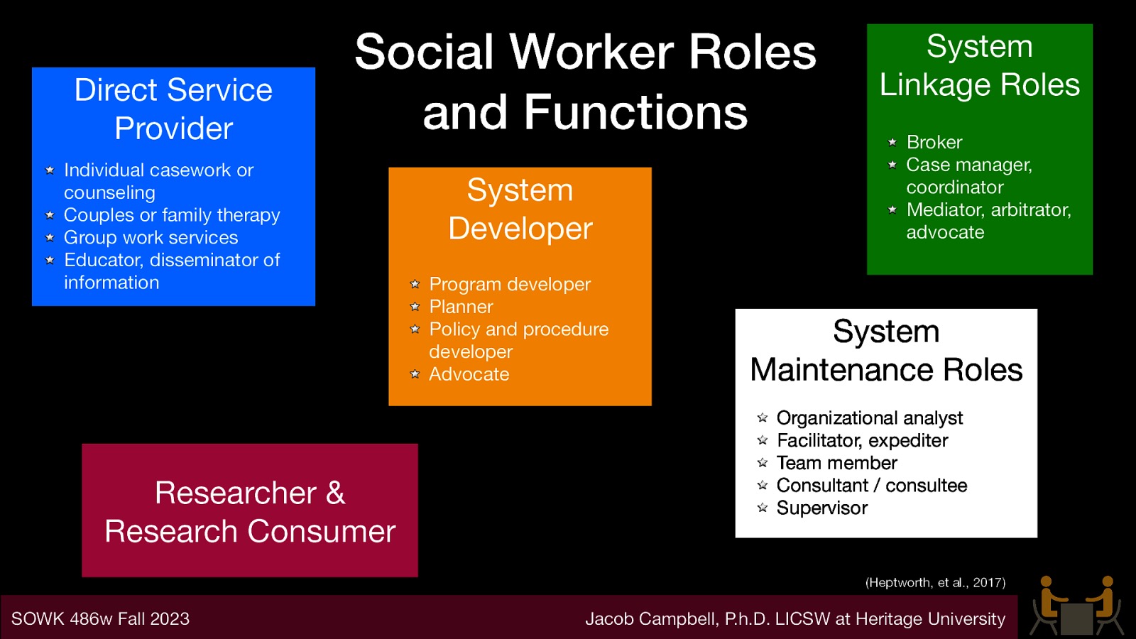 Direct Service Provider Social Worker Roles and Functions Individual casework or counseling Couples or family therapy Group work services Educator, disseminator of information Researcher & Research Consumer System Developer Program developer Planner Policy and procedure developer Advocate System Linkage Roles Broker Case manager, coordinator Mediator, arbitrator, advocate System Maintenance Roles Organizational analyst Facilitator, expediter Team member Consultant / consultee Supervisor (Heptworth, et al., 2017) SOWK 486w Fall 2023 Jacob Campbell, P.h.D. LICSW at Heritage University
