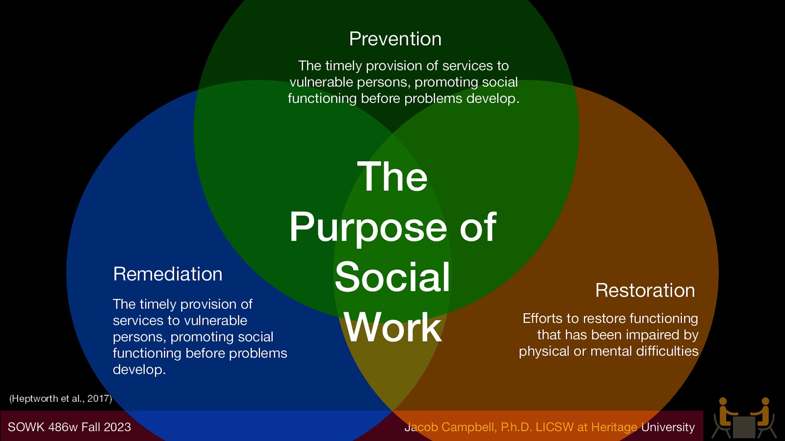 Prevention The timely provision of services to vulnerable persons, promoting social functioning before problems develop. Remediation The timely provision of services to vulnerable persons, promoting social functioning before problems develop. The Purpose of Social Work Restoration E orts to restore functioning that has been impaired by physical or mental di culties (Heptworth et al., 2017) ffi ff SOWK 486w Fall 2023 Jacob Campbell, P.h.D. LICSW at Heritage University
