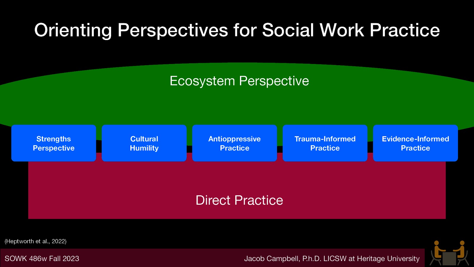 Orienting Perspectives for Social Work Practice Ecosystem Perspective Strengths Perspective Cultural Humility Antioppressive Practice Trauma-Informed Practice Evidence-Informed Practice Direct Practice (Heptworth et al., 2022) SOWK 486w Fall 2023 Jacob Campbell, P.h.D. LICSW at Heritage University
