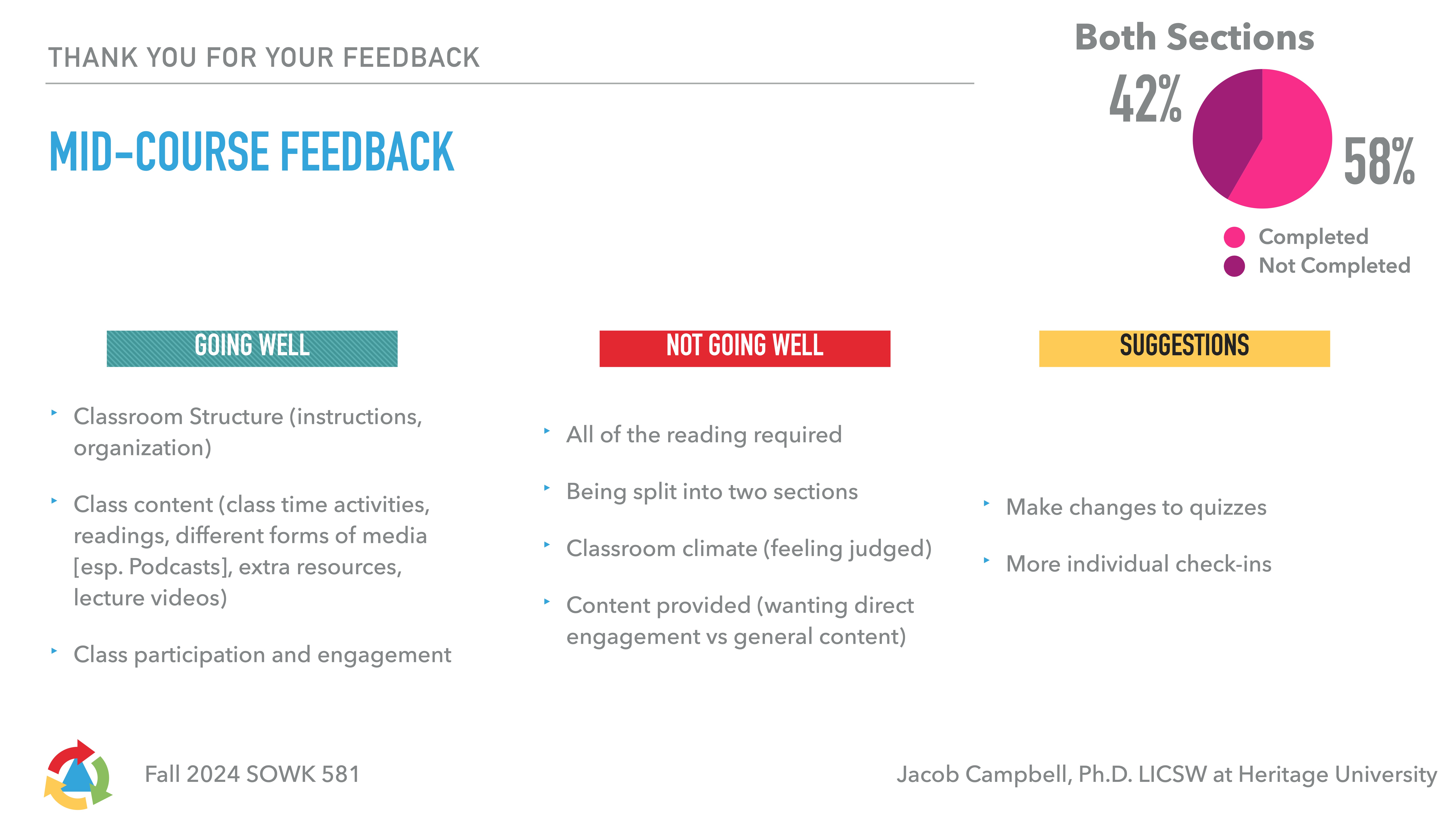 Slide displaying 'Mid-Course Feedback' with sections labeled 'Going Well,' 'Not Going Well,' and 'Suggestions.' Includes a pie chart showing 42% completed, 58% not completed. Course: Fall 2024 SOWK 581.