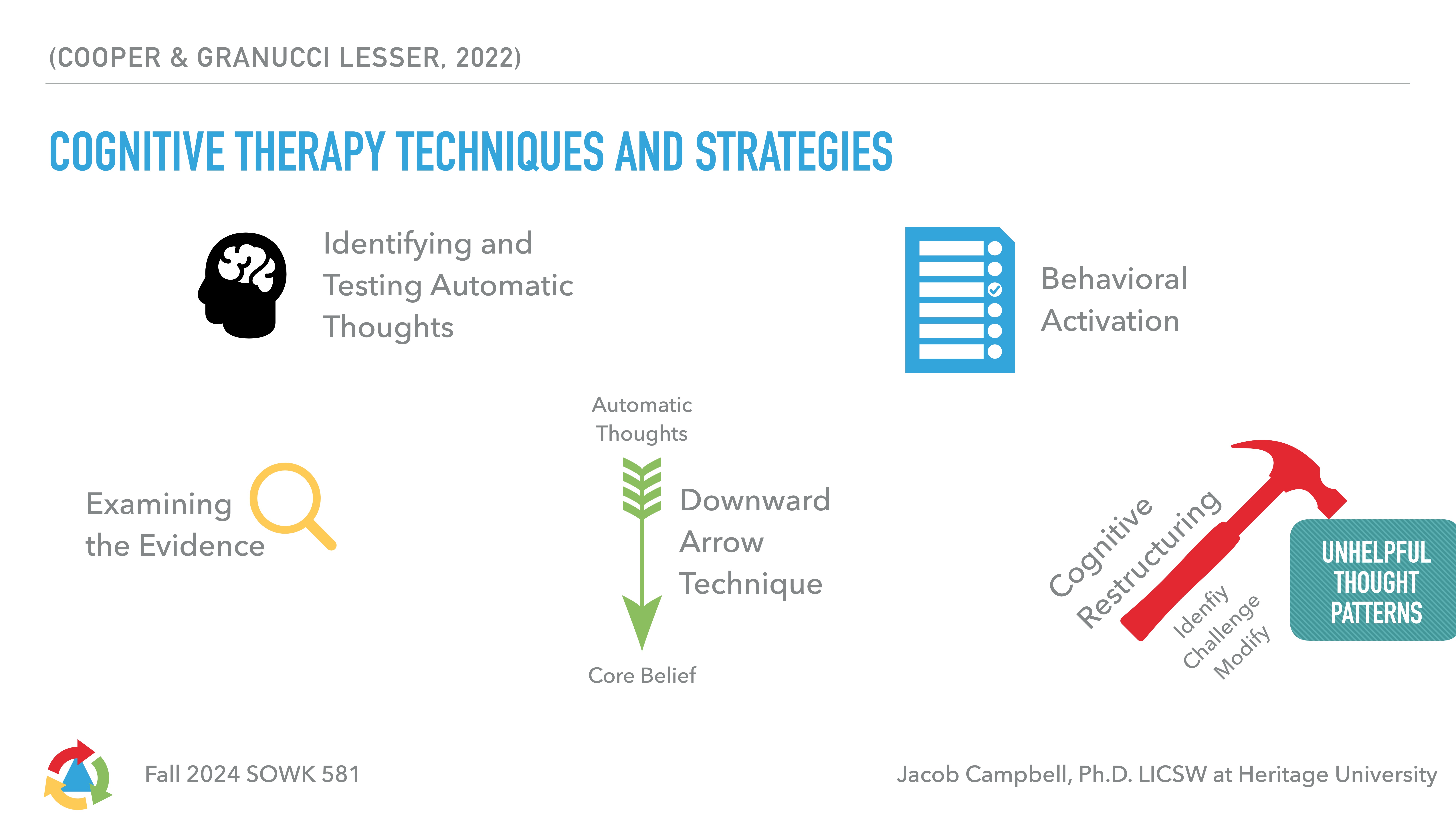 The image is a presentation slide titled 'Cognitive Therapy Techniques and Strategies.' It features icons and text illustrating techniques like 'Identifying and Testing Automatic Thoughts,' 'Behavioral Activation,' 'Downward Arrow Technique,' 'Cognitive Restructuring,' and 'Examining the Evidence.' The source is credited as 'Cooper & Granucci Lesser, 2022,' and the slide is from 'Fall 2024 SOWK 581' by Jacob Campbell, Ph.D. LICSW at Heritage University.