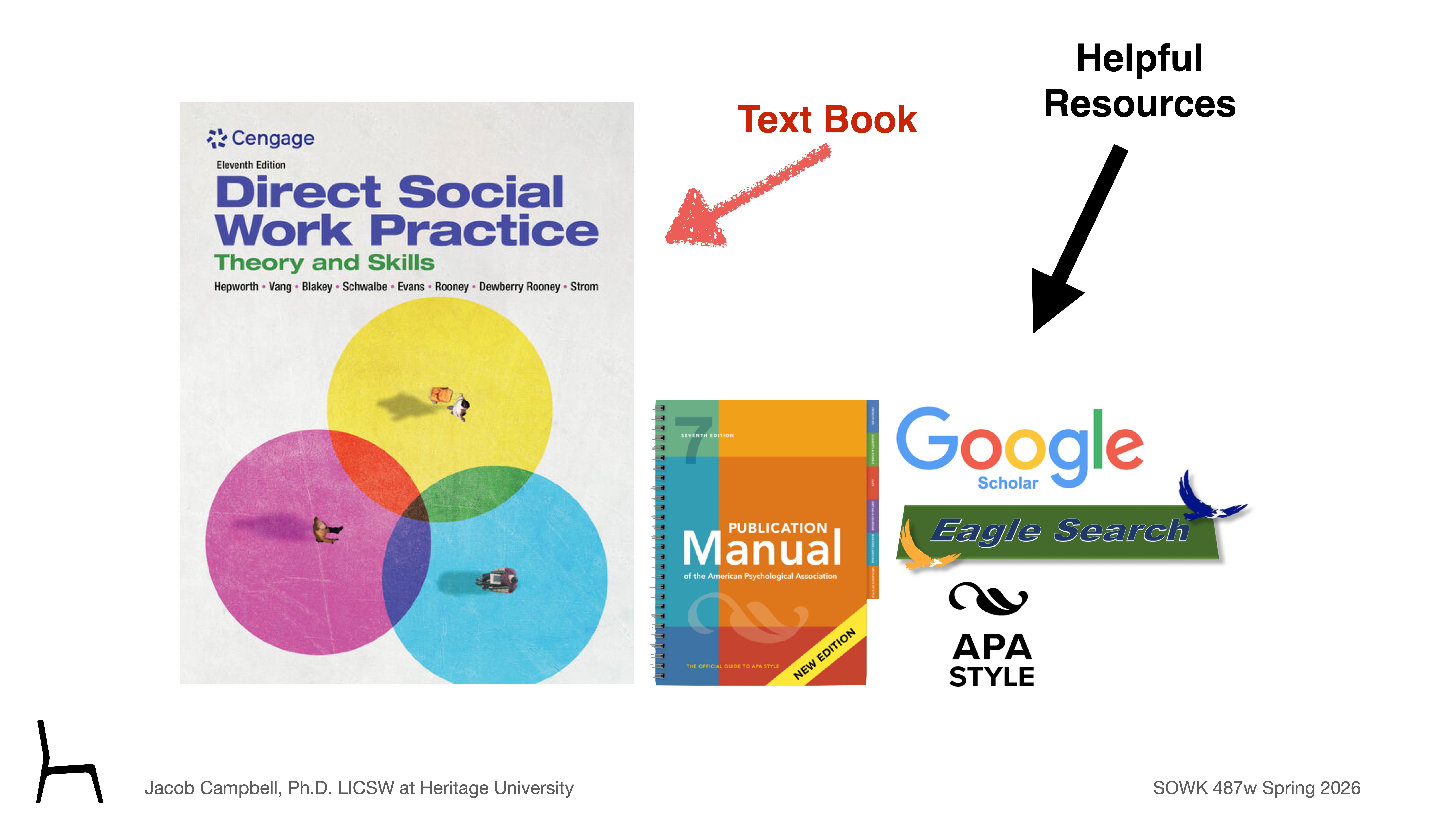 Textbook titled 'Direct Social Work Practice: Theory and Skills' alongside 'Publication Manual' shown. Context includes helpful resources like Google Scholar, Eagle Search, APA Style, and presentation mention by Jacob Campbell, Ph.D., LICSW at Heritage University, SOWK 487w Spring 2026.