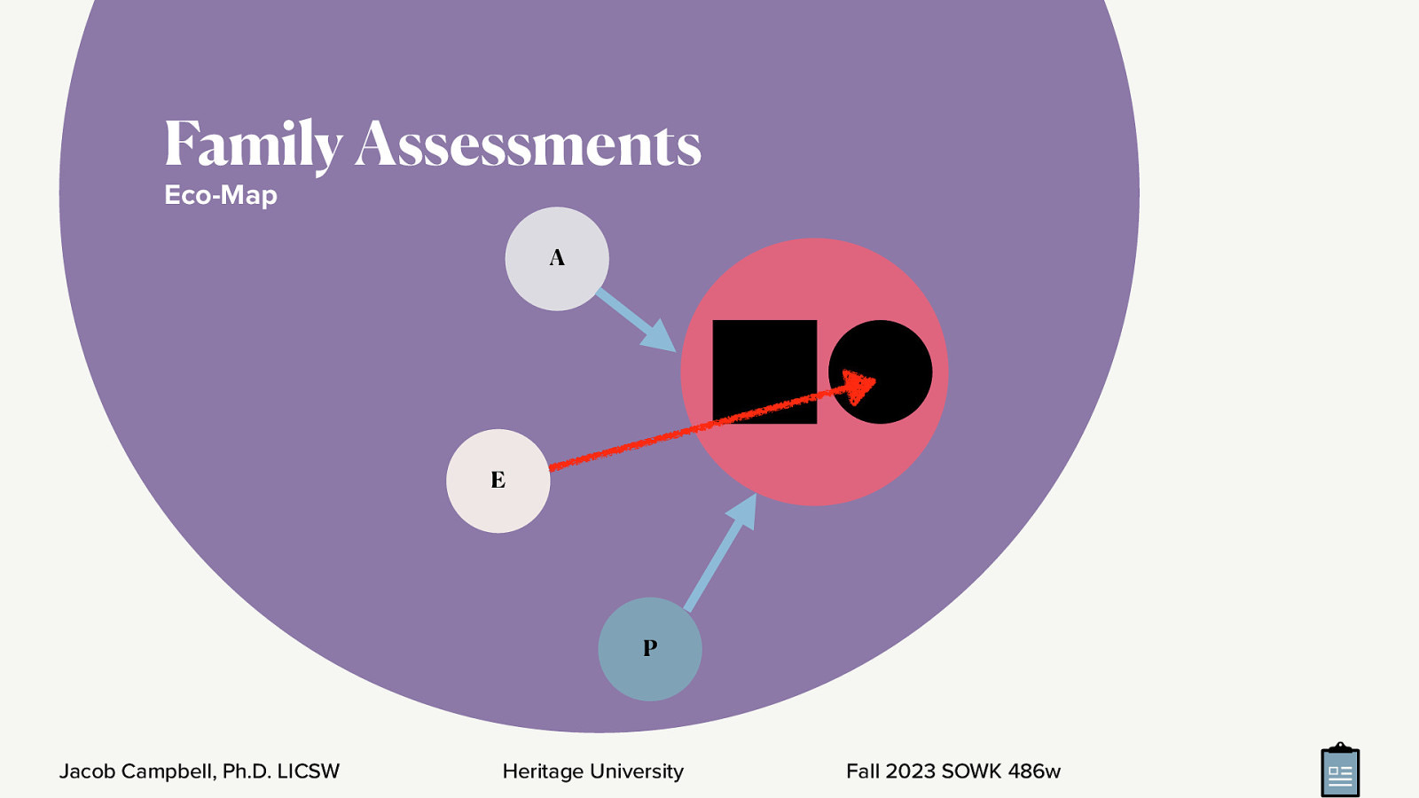 Family Assessments Eco-Map A E P Jacob Campbell, Ph.D. LICSW Heritage University Fall 2023 SOWK 486w
