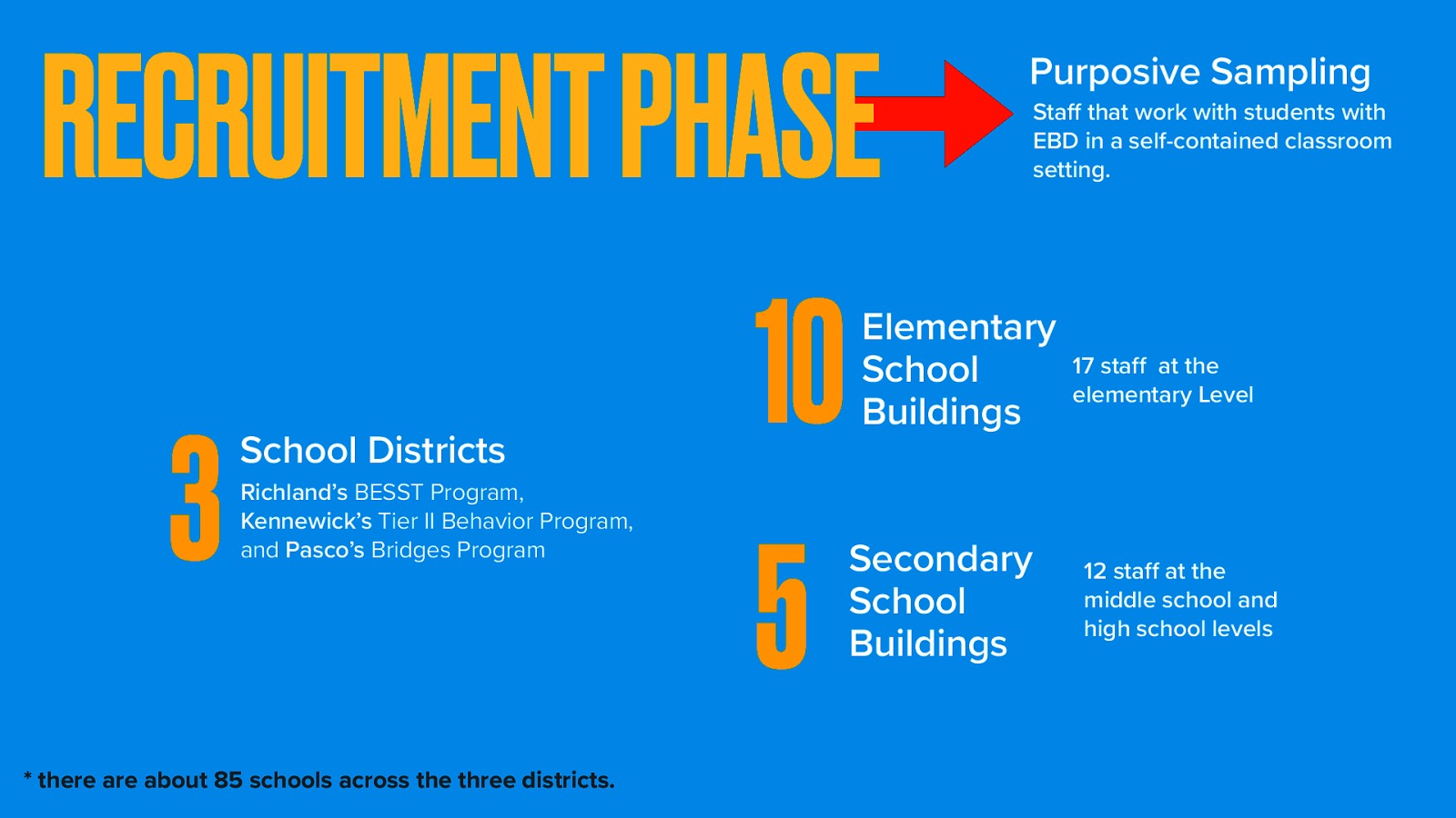  The recruitment phase was the first stage of my research process. I used purposive sampling focused on staff that work with students with eBD in a self-contained special education classroom settings.  Specifically, in my local area, Tri-Cities Washington, there are three school district that are all very close. Each district has a program focused on supporting this group of students. Richland has the BESST Program, Kennewick has their Tier II Behavior Program, and my District Pasco has the Bridges Program. I used my professional connections and each school district’s websites pages where they list staff names and emails to gather potential participants. I sent an email to district and building admin for each school that have one of these programs K-12. I also sent emails to any school staff that I could find working in these classrooms (e.g., special-education teachers, social workers, and para educators). The number of actual possible participants was comparatively low. Of the about 85 schools across the three districts, there are only these programs at about 10 elementary buildings and 5 secondary buildings. I also opportunistically was able to make an announcement at a behavior focused conference that I attended before my orientation meeting.
