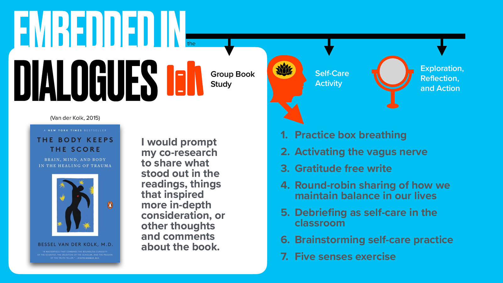 Group Book Study Self-Care Activity Exploration, Reflection, and Action (Van der Kolk, 2015) I would prompt my co-research to share what stood out in the readings, things that inspired more in-depth consideration, or other thoughts and comments about the book. fi 􀬓 EMBEDDED IN DIALOGUES the  Practice box breathing 2. Activating the vagus nerve 3. Gratitude free write 4. Round-robin sharing of how we maintain balance in our lives 5. Debrie ng as self-care in the classroom 6. Brainstorming self-care practice 7. Five senses exercise 
