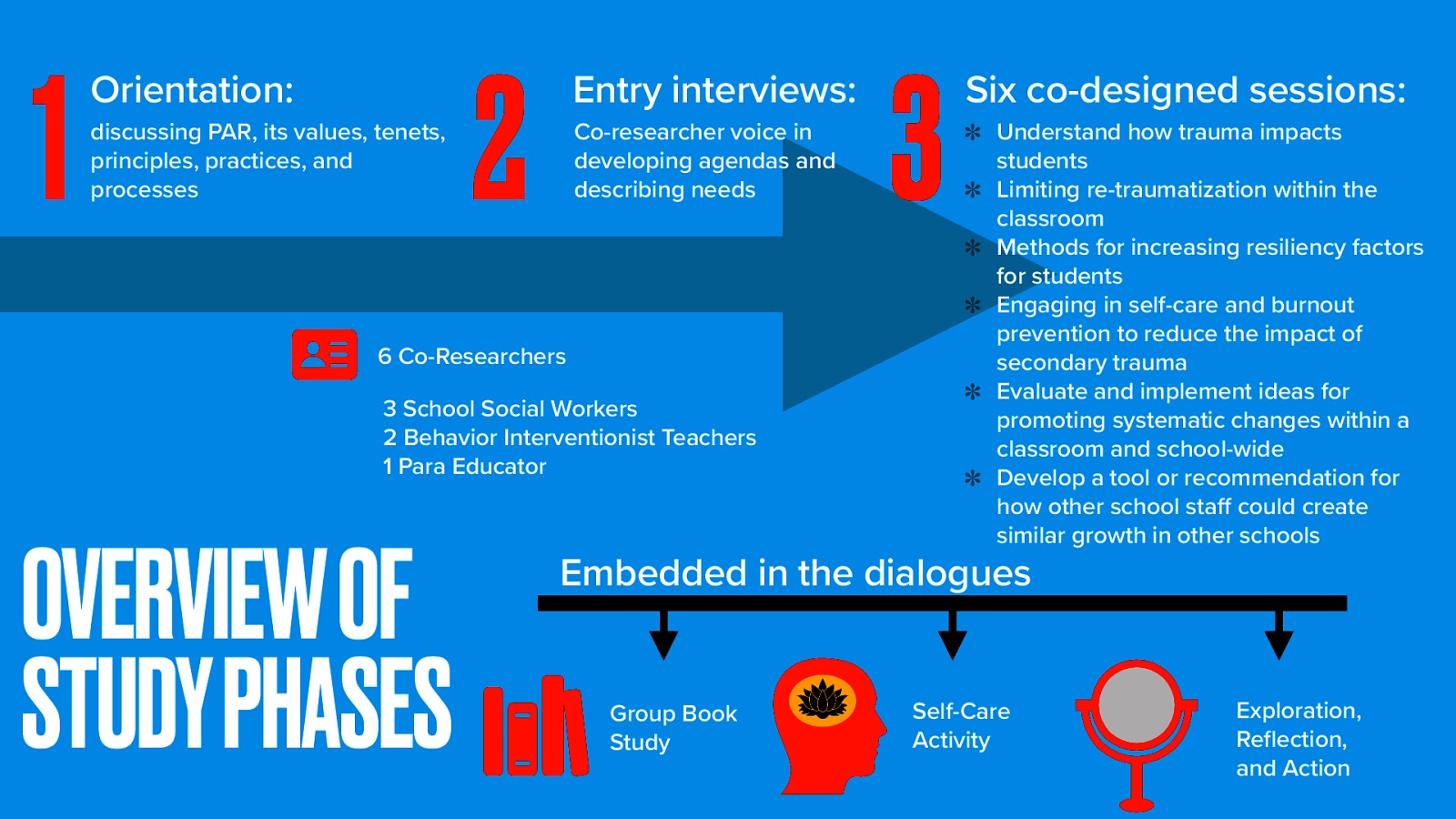  The bulk of the study took place in six co-designed sessions. I took the notes and ideas from my entry interviews and developed agenda’s each week for how we would talk about each of the following six themes:   Understand how trauma impacts students Limiting re-traumatization within the classroom Methods for increasing resiliency factors for students Engaging in self-care and burnout prevention to reduce the impact of secondary trauma Evaluate and implement ideas for promoting systematic changes within a classroom and school-wide Develop a tool or recommendation for how other school staff could create similar growth in other schools  We will got through and talk about some of the work we did in each of these sessions.
