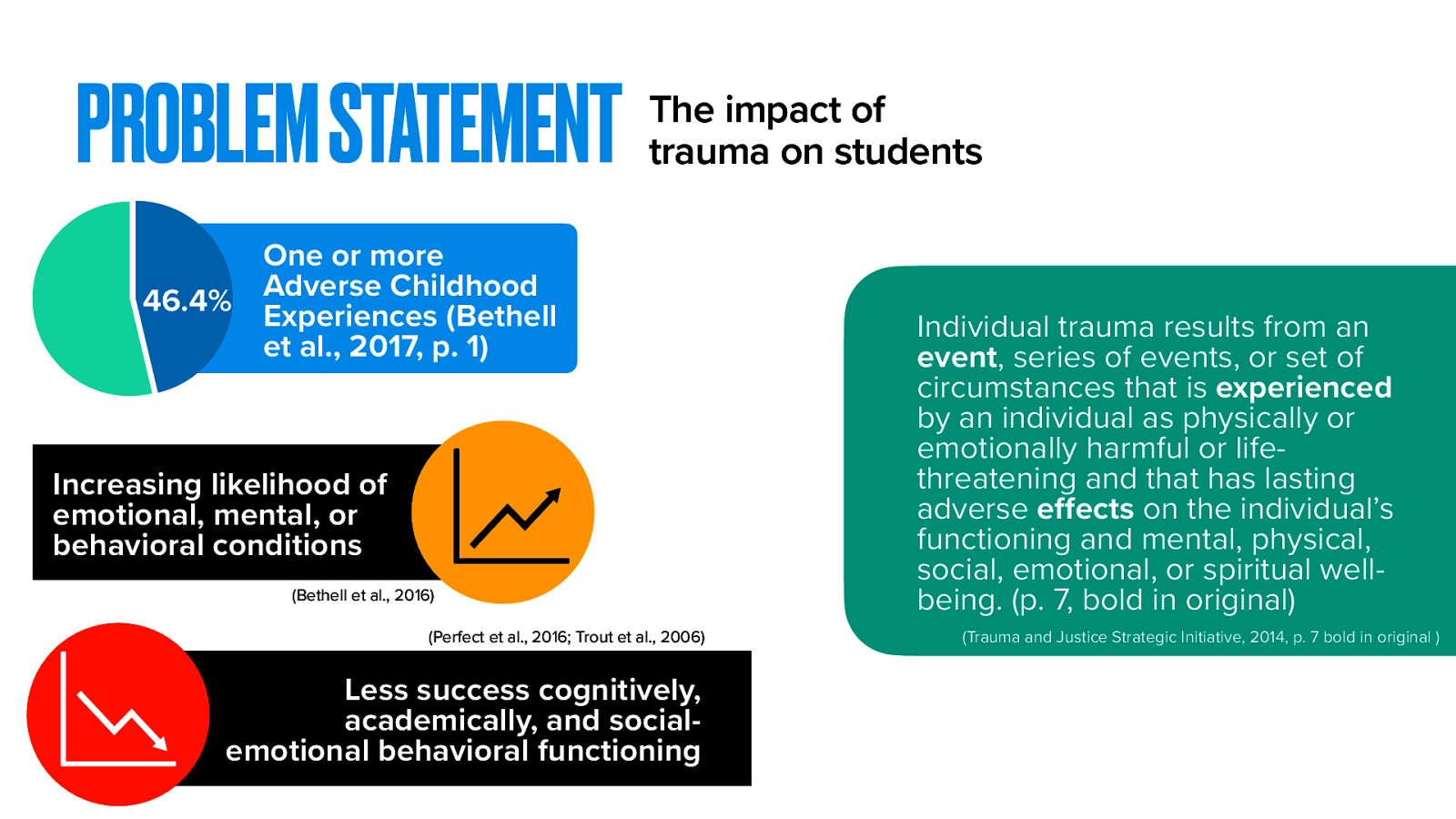  I want to start with talking briefly about the basis of my research, that trauma is frequent in schools and has a  significant impact on students.   Over the years I have worked with kids with all manner of difficulties and challenges. I’ve worked with students attempting to leave gang life. I’ve worked with survivors of verbal, physical, and sexual assault. I’ve worked with youth and adults who are refugees. I’ve seen the aftermath of the genocide that took place in Rwanda…   With the global pandemic, increasing mass violent crimes, and a higher level of interconnectedness and sharing of traumatic events, there are many ways we can see another trauma as impacting all of us…  The Trauma and Justice Strategic Initiative (2014) defines trauma as:  Individual trauma results from an event, series of events, or set of circumstances that is experienced by an individual as physically or emotionally harmful or life-threatening and that has lasting adverse effects on the individual’s functioning and mental, physical, social, emotional, or spiritual well-being. (p. 7, bold in original)   One commonly discussed metric of talking about trauma is understanding Adverse Childhood Experiences or ACEs. So, we know that trauma is very frequent. Bethell and associates in 2017 report that just under half (46.3%) of youth in the United States have one or more ACE Not only is it frequent, but the more ACEs a student also has, the more likely they are to have emotional, mental, or behavioral conditions. (Bethell et al., 2016) We also know that trauma and related experiences are disruptive to students’ academic and social skills. It can impact their cognitive, academic, and social/emotional/behavioral functioning (Perfect et al., 2016; Trout et al., 2006) 
