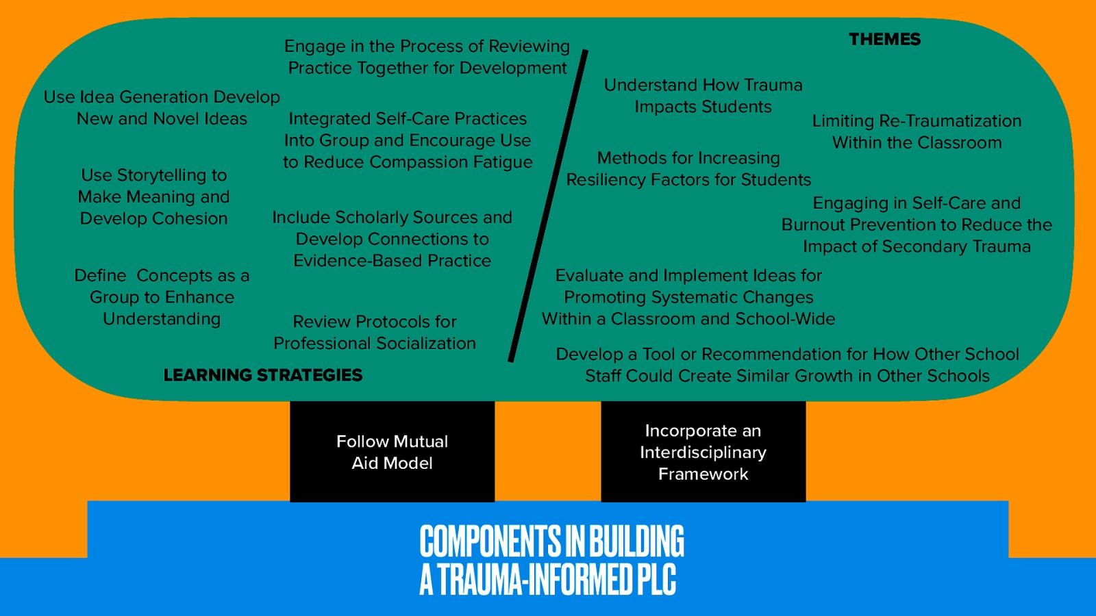 The following graphic describes all of these components that I have gone through and reviewed. They include the foundations of:  Following a mutual aid model Incorporate an Interdisciplinary Framework  The themes of  Understand How Trauma Impacts Students Limiting Re-Traumatization Within the Classroom Methods for Increasing Resiliency Factors for Students Engaging in Self-Care and Burnout Prevention to Reduce the Impact of Secondary Trauma Evaluate and Implement Ideas for Promoting Systematic Changes Within a Classroom and School-Wide Develop a Tool or Recommendation for How Other School Staff Could Create Similar Growth in Other Schools  And the learning strategies of  Engage in the Process of Reviewing Practice Together for Development Use Idea Generation to Develop New and Novel Ideas Integrated Self-Care Practices Into Groups and Encourage Use to Reduce Compassion Fatigue Use Storytelling to Make Meaning and Develop Cohesion Include Scholarly Sources and Develop Connections to Evidence-Based Practice Define Concepts as a Group to Enhance Understanding Review Protocols for Professional Socialization 
