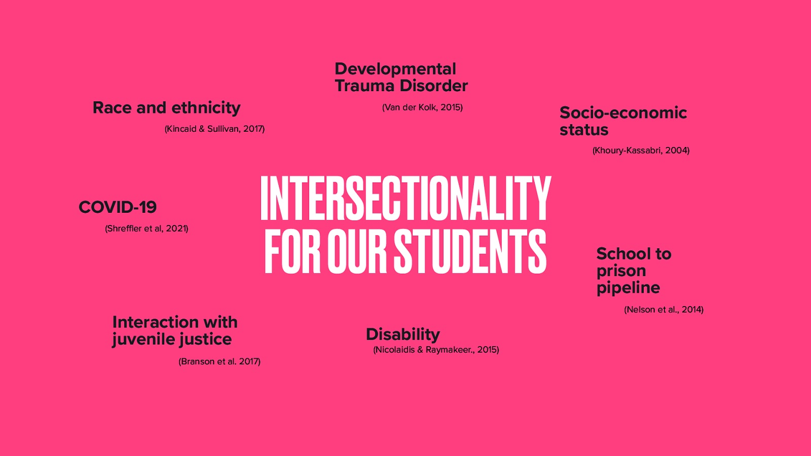 Intersectionality for our Students  I want to briefly mention the great deal of intersectionality that often occurs for these students.   It connects with what Van Der Kolk (2015) argues for the inclusion of developmental trauma disorder in his book the body keeps the score (which we will talk more about). Often there are connections with race/ethnicity and socio-economic status Many of our students have interactions with the juvenile justice system (I was just having a conversation with the teacher in my classroom…) and the school to prison pipeline Disability is multi-faceted for our students and can impact them in many ways COVID-19 has also been a global traumatic experience 
