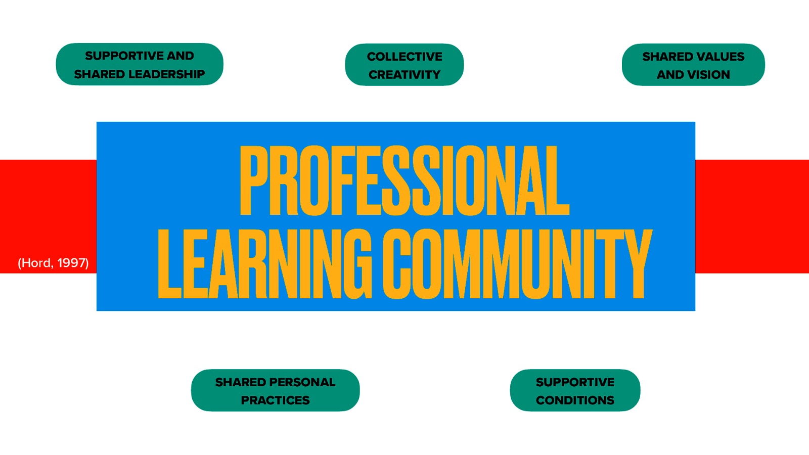  One of the ways that schools have been working through processes of school reform include the use of Professional Learning Communites (PLCs). Hord in 1997 describes some of the characteristics of a PLC. These include:   supportive and shared leadership collective creativity shared values and vision supportive conditions shared personal practices  PLC’s have been broadly adopted of to enhance schools. But they are almost always focused on academic and curriculum needs. There are limited examples of them being used for increasing learning for topics such as social-emotional learning strategies.
