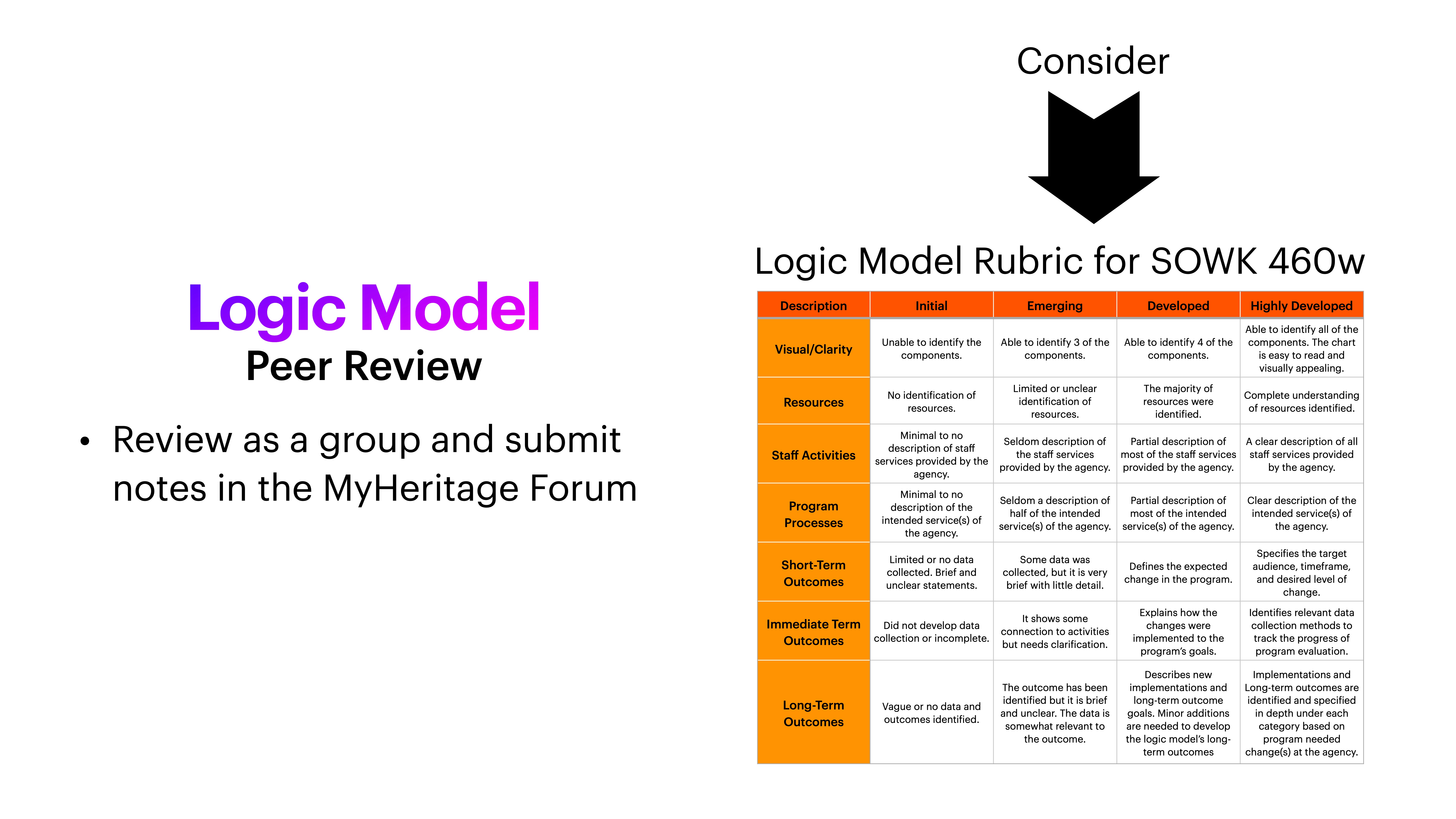 The image shows a slide with a 'Logic Model' under 'Peer Review.' It instructs reviewing and submitting notes in the MyHeritage Forum. A rubric titled 'Logic Model Rubric for SOWK 460w' is included, categorizing descriptions from 'Initial' to 'Highly Developed.'