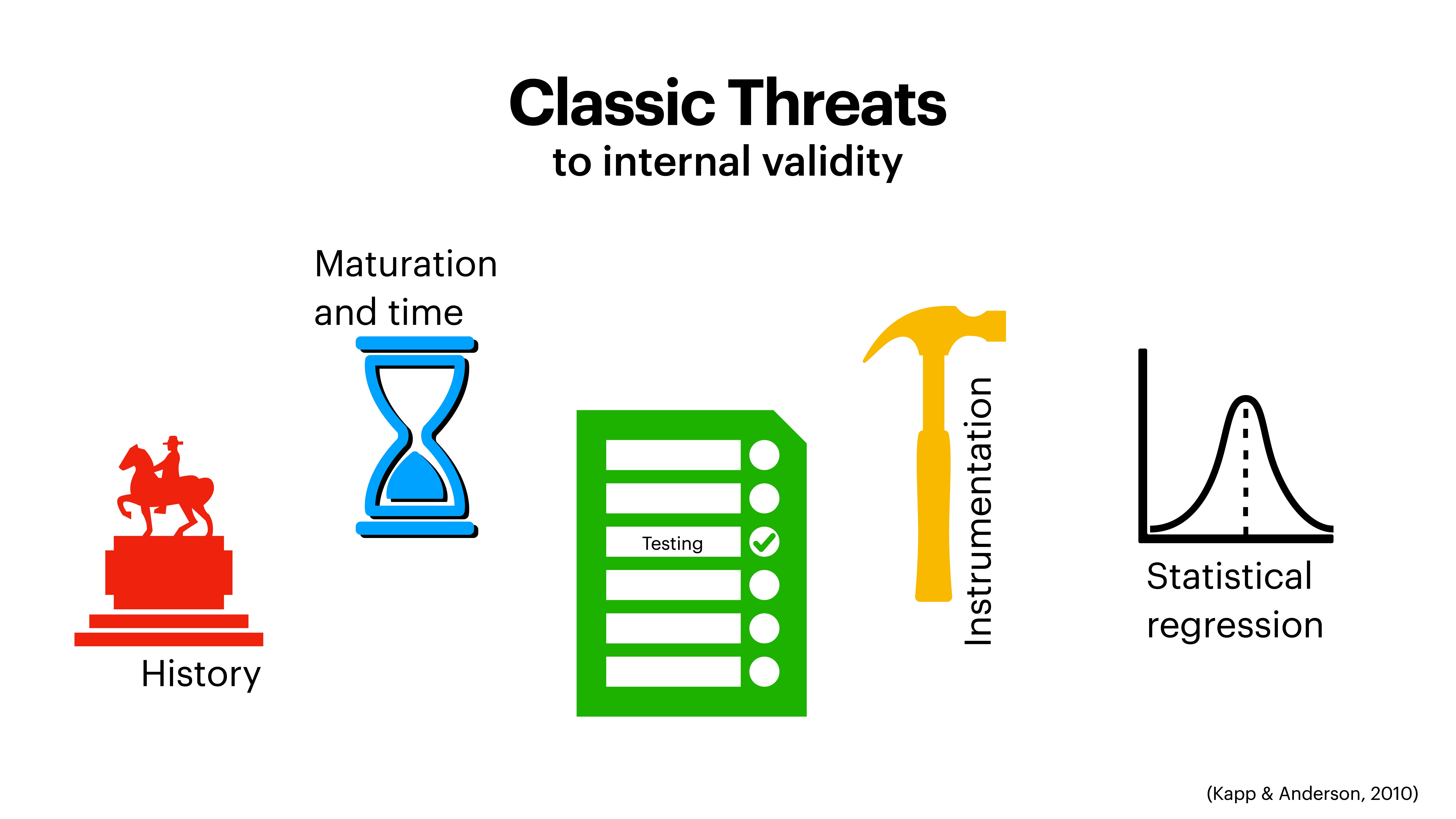 The image features icons representing 'Classic Threats to Internal Validity': a statue for History, hourglass for Maturation and Time, checklist for Testing, hammer for Instrumentation, and graph for Statistical Regression. Text: 'Classic Threats to internal validity' and source noted as '(Kapp & Anderson, 2010)'.