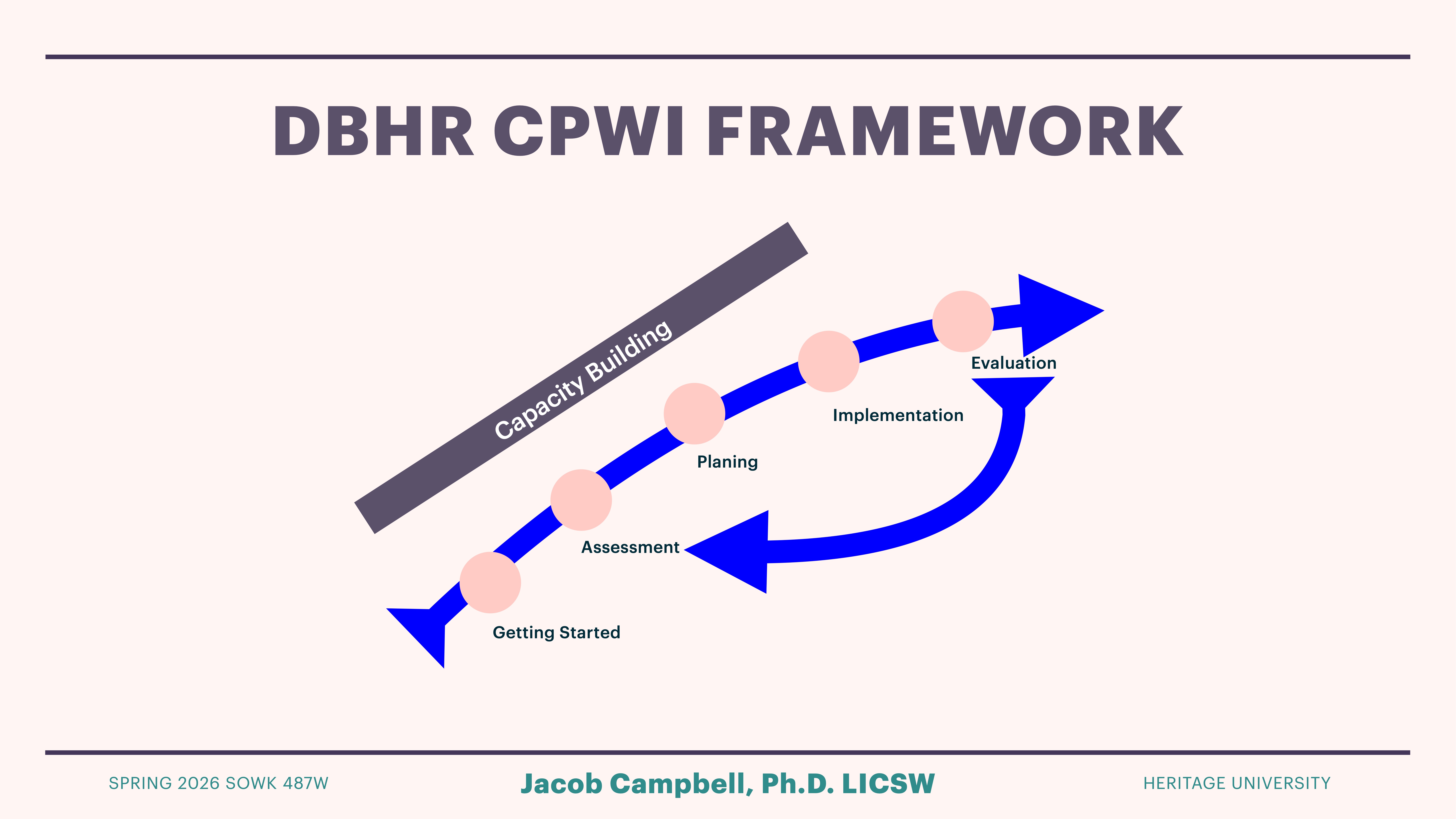 Flowchart shows the 'DBHR CPWI Framework' with stages: Getting Started, Assessment, Planning, Implementation, Evaluation. A diagonal arrow labeled 'Capacity Building' connects stages. Text: 'SPRING 2026 SOWK 487W,' 'Jacob Campbell, Ph.D. LICSW,' 'HERITAGE UNIVERSITY.'