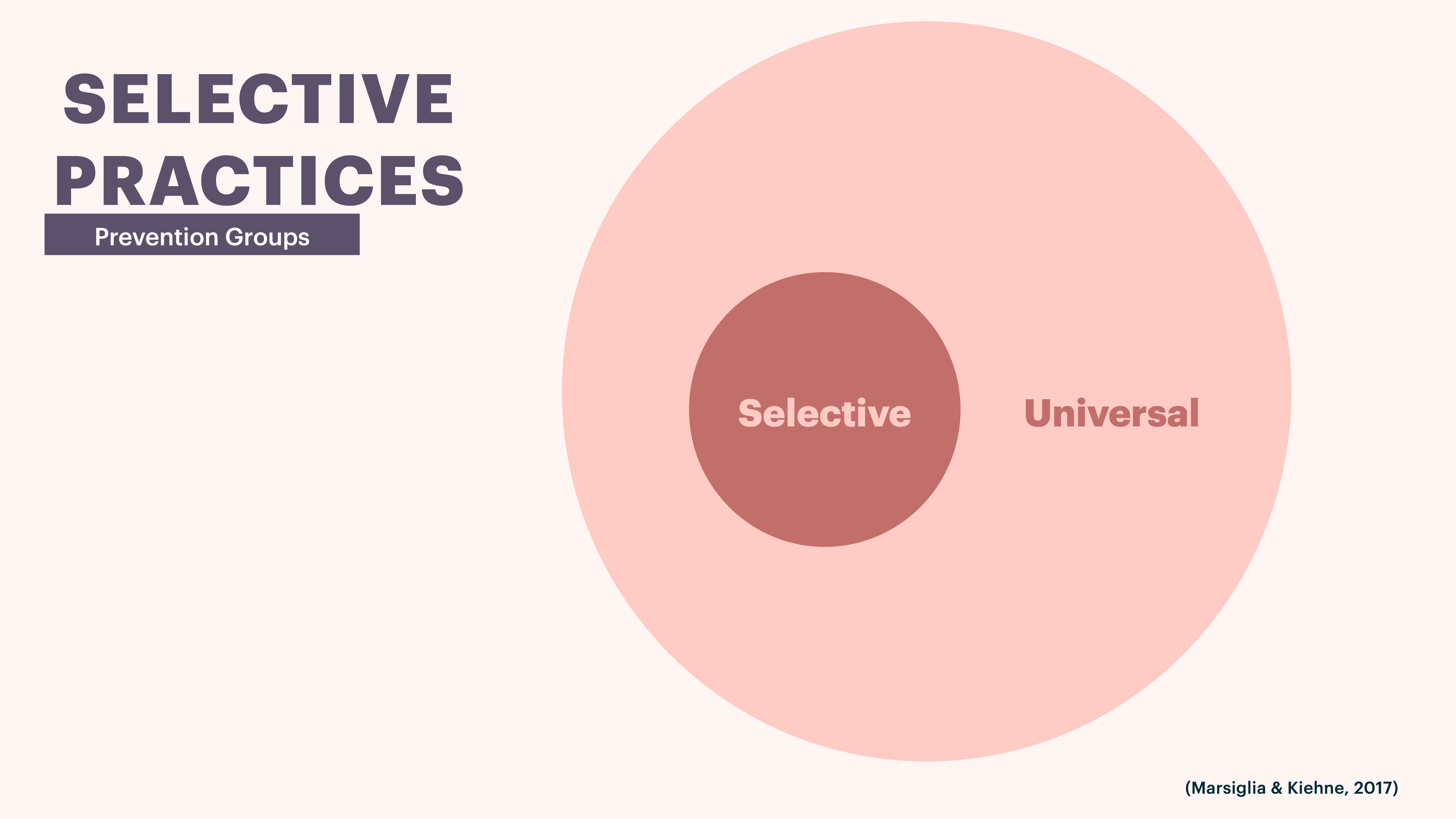 A Venn diagram shows a smaller circle labeled 'Selective' within a larger 'Universal' circle. Text: 'SELECTIVE PRACTICES Prevention Groups' and citation '(Marsiglia & Kiehne, 2017).'