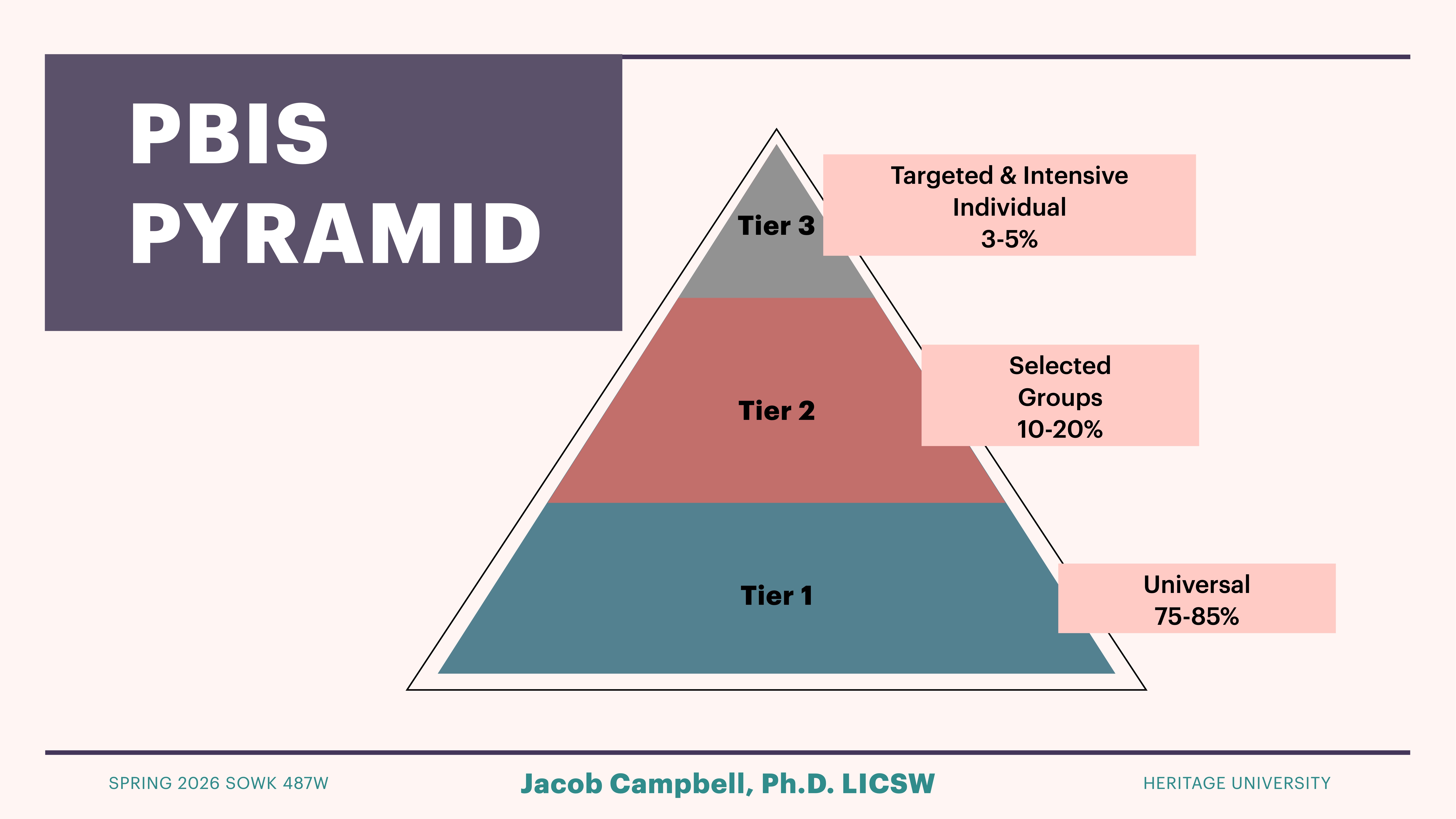 A pyramid diagram labeled 'PBIS Pyramid' with three tiers shows: Tier 1 (Universal, 75-85%), Tier 2 (Selected Groups, 10-20%), Tier 3 (Targeted & Intensive Individual, 3-5%). Creator: Jacob Campbell, Ph.D. LICSW, Heritage University, Spring 2026 SOWK 487W.