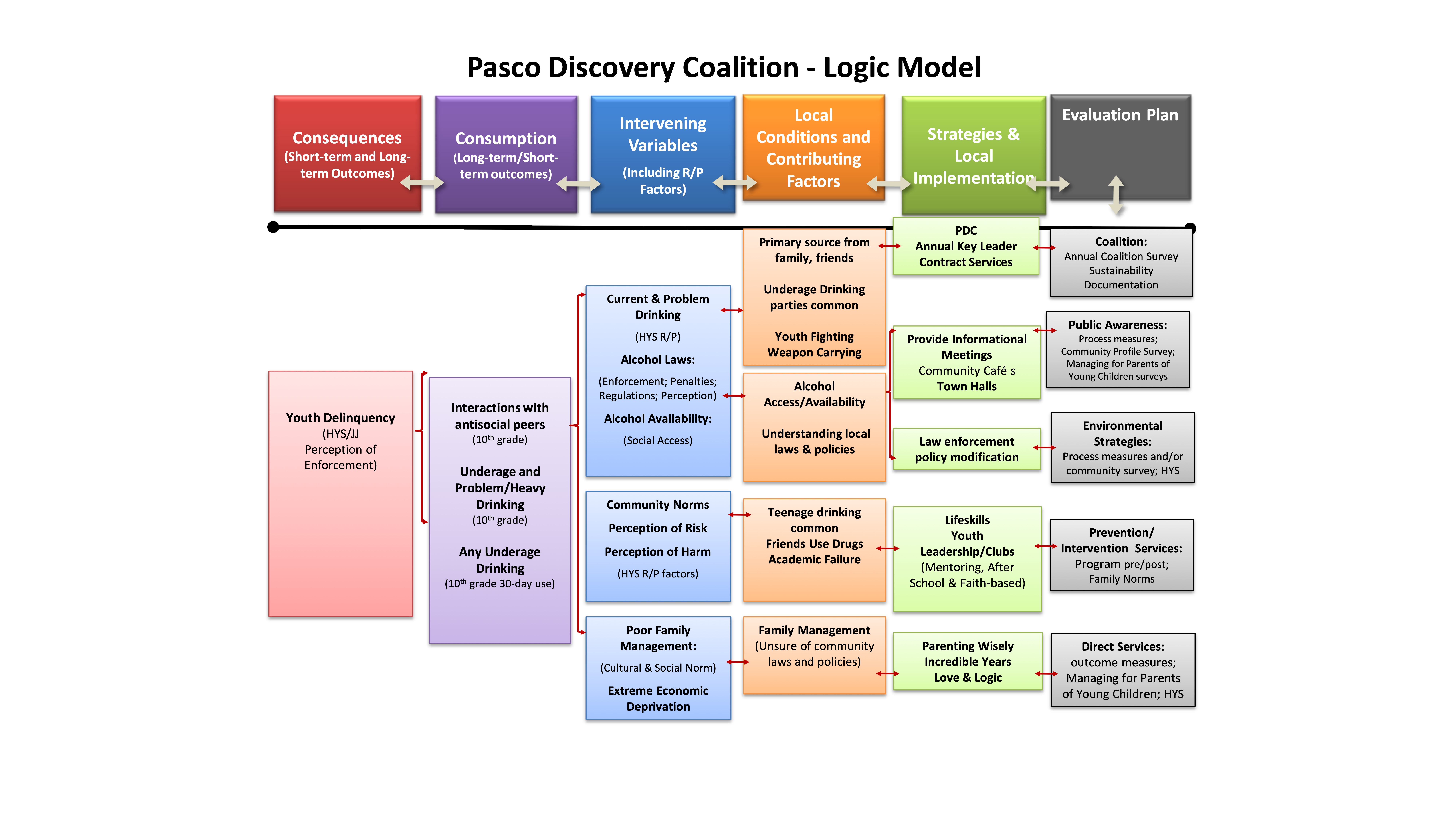 A logic model diagram outlines the 'Pasco Discovery Coalition' strategy, detailing consequences, consumption, intervening variables, local conditions, strategies, and evaluation. Key actions include awareness campaigns, policy modifications, and youth engagement.