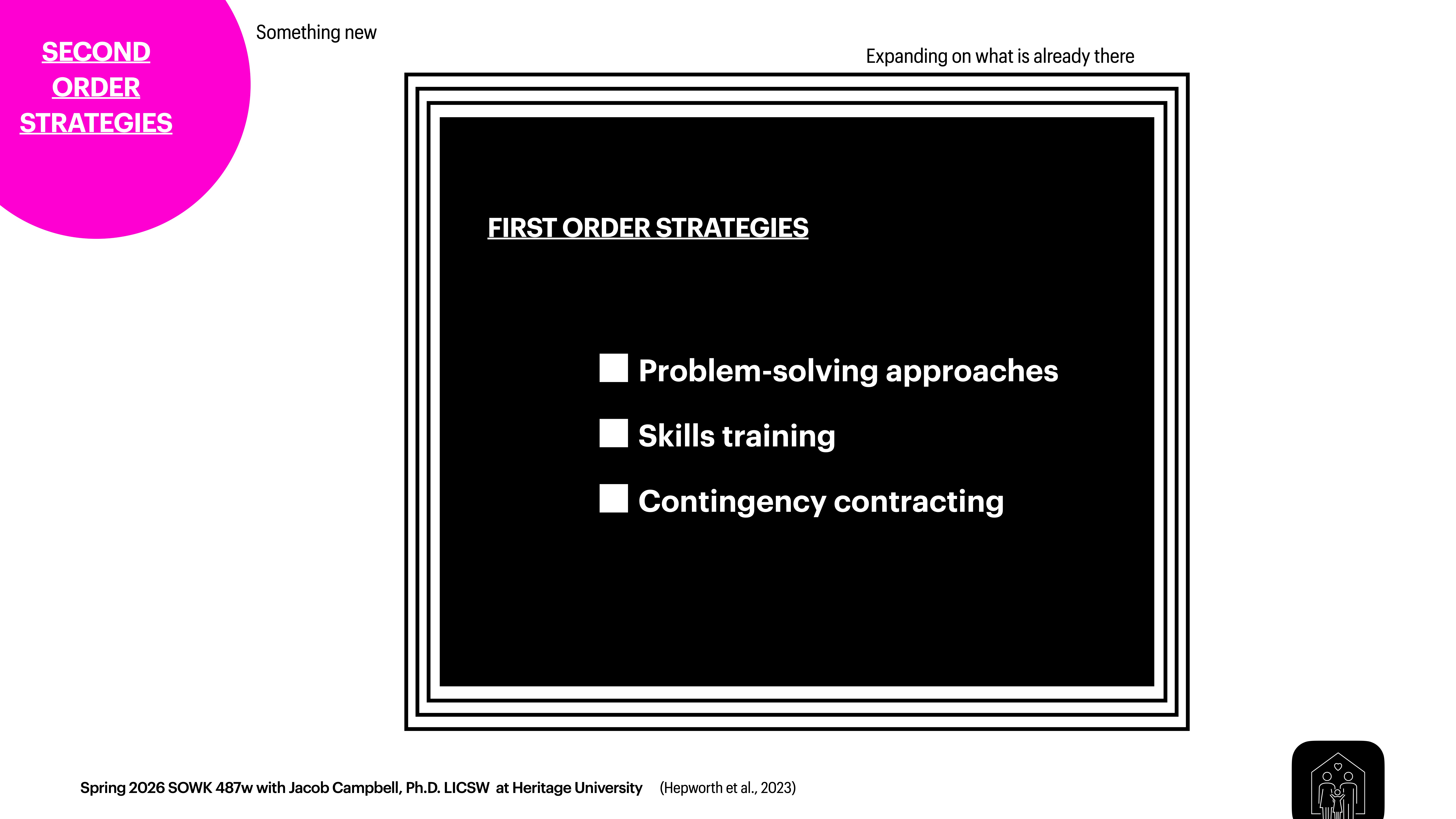 The image features a black square with white text listing 'FIRST ORDER STRATEGIES,' including 'Problem-solving approaches,' 'Skills training,' and 'Contingency contracting.' A pink circle labeled 'SECOND ORDER STRATEGIES' is in the top left. Additional text includes: 'Something new,' 'Expanding on what is already there,' and a footer: 'Spring 2026 SOWK 487w with Jacob Campbell, Ph.D. LICSW at Heritage University (Hepworth et al., 2023).'