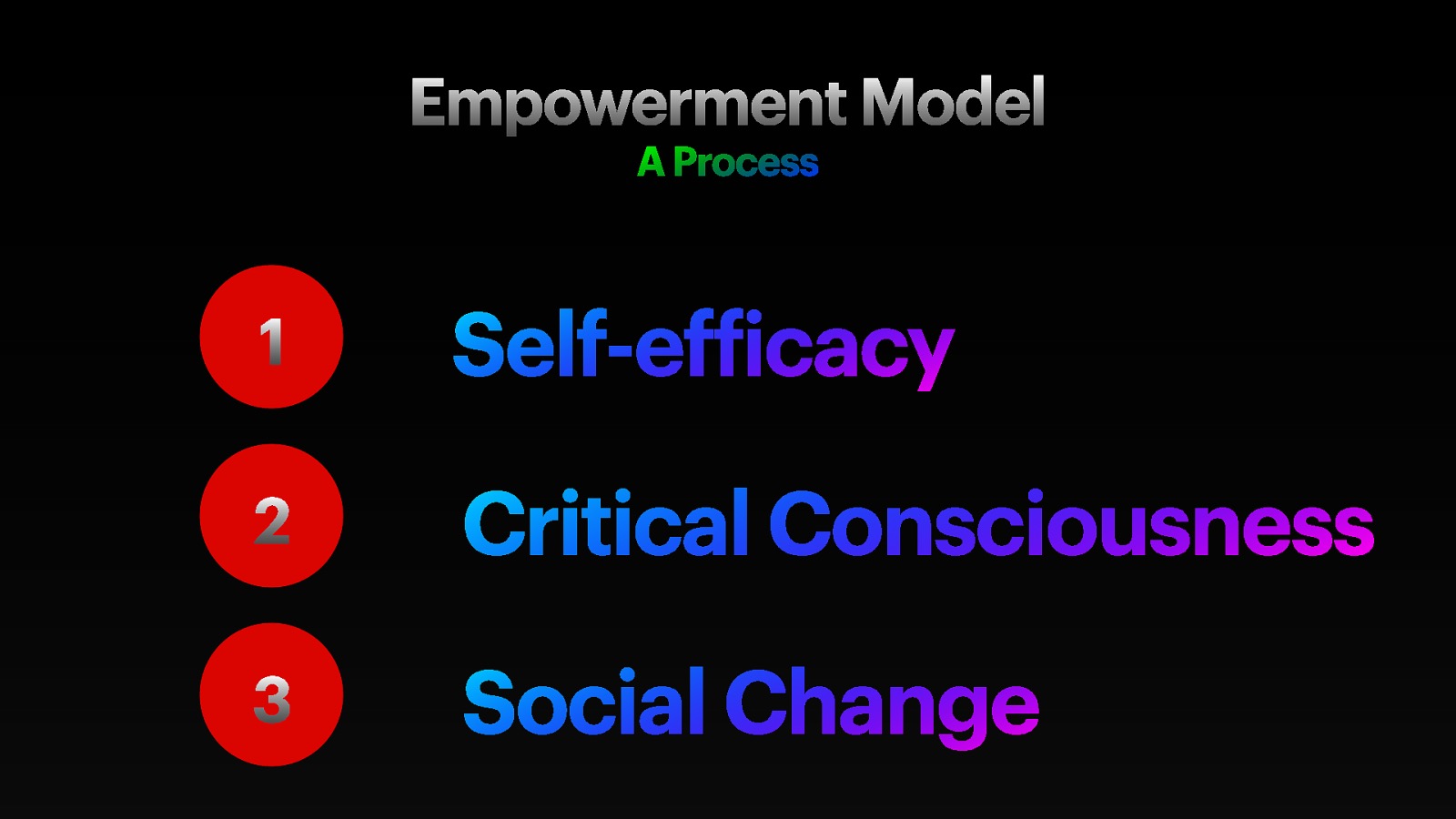 Empowerment Model A Process Self-ef icacy 2 Critical Consciousness 3 Social Change f 1
