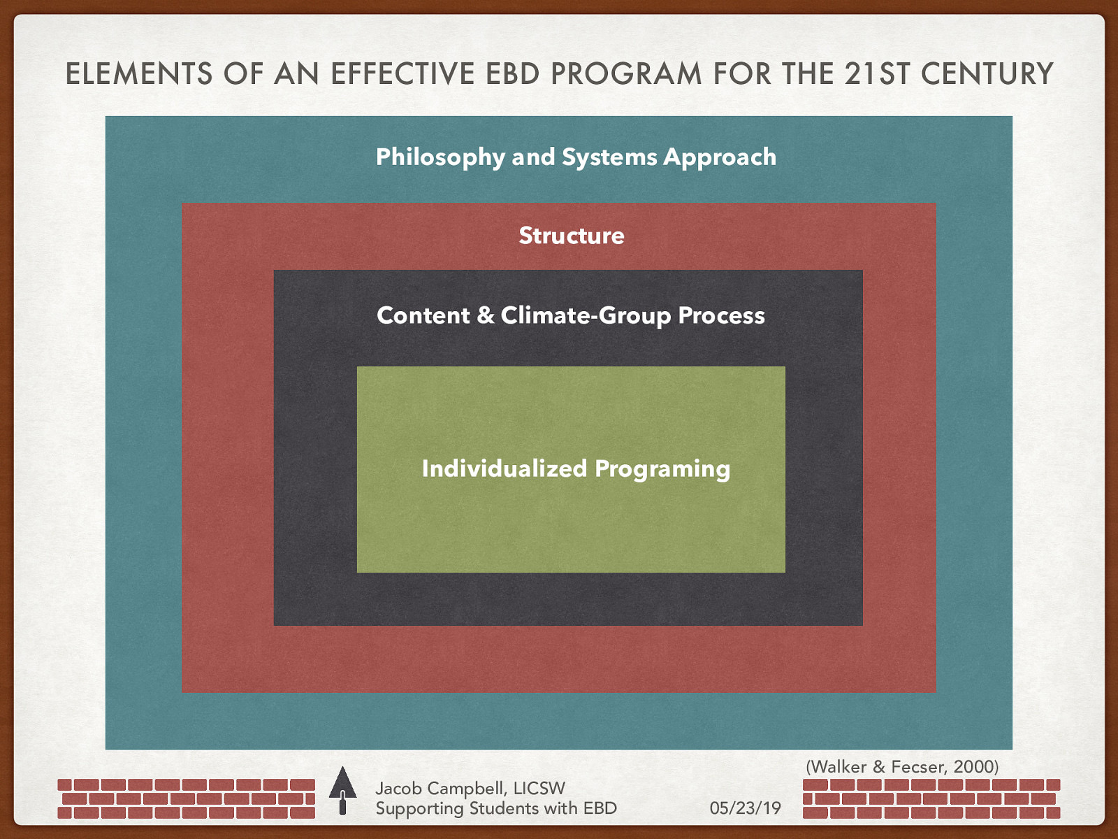 ELEMENTS OF AN EFFECTIVE EBD PROGRAM FOR THE 21ST CENTURY Philosophy and Systems Approach Structure Content & Climate-Group Process Individualized Programing Jacob Campbell, LICSW Supporting Students with EBD (Walker & Fecser, 2000) 05/23/19
