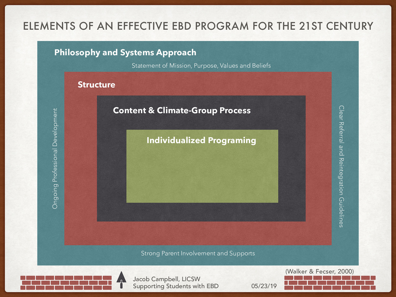 ELEMENTS OF AN EFFECTIVE EBD PROGRAM FOR THE 21ST CENTURY Philosophy and Systems Approach Statement of Mission, Purpose, Values and Beliefs Content & Climate-Group Process Individualized Programing Clear Referral and Reintegration Guidelines Ongoing Professional Development Structure Strong Parent Involvement and Supports Jacob Campbell, LICSW Supporting Students with EBD (Walker & Fecser, 2000) 05/23/19
