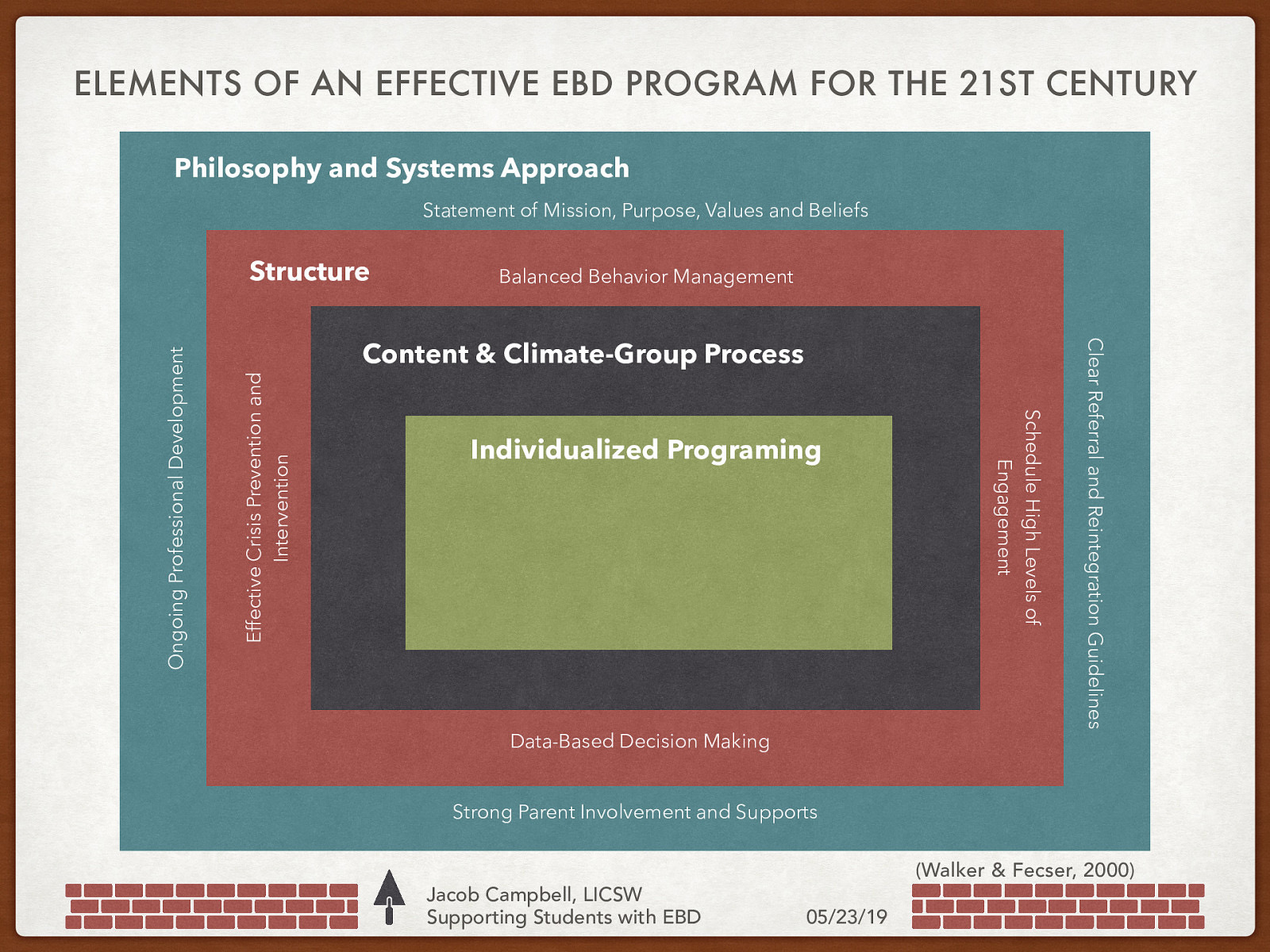 ELEMENTS OF AN EFFECTIVE EBD PROGRAM FOR THE 21ST CENTURY Philosophy and Systems Approach Statement of Mission, Purpose, Values and Beliefs Content & Climate-Group Process Individualized Programing Data-Based Decision Making Clear Referral and Reintegration Guidelines Effective Crisis Prevention and Intervention Balanced Behavior Management Schedule High Levels of Engagement Ongoing Professional Development Structure Strong Parent Involvement and Supports Jacob Campbell, LICSW Supporting Students with EBD (Walker & Fecser, 2000) 05/23/19
