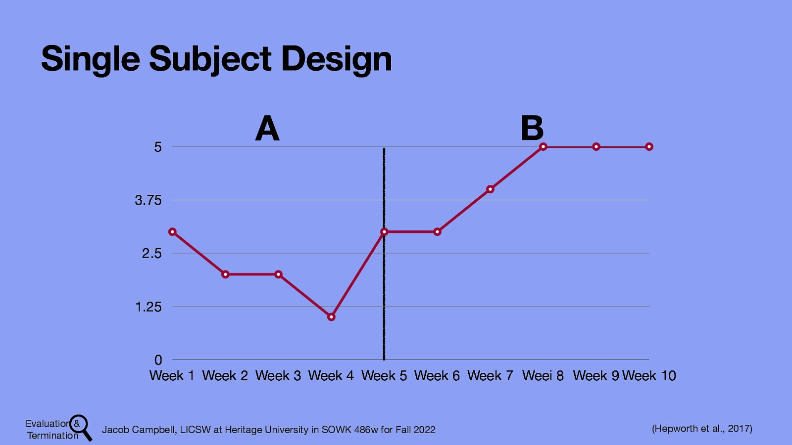 Single Subject Design 5 A B 3.75 2.5 1.25 0 Week 1 Week 2 Week 3 Week 4 Week 5 Week 6 Week 7 Weei 8 Week 9 Week 10 Evaluation & Termination Jacob Campbell, LICSW at Heritage University in SOWK 486w for Fall 2022 (Hepworth et al., 2017)
