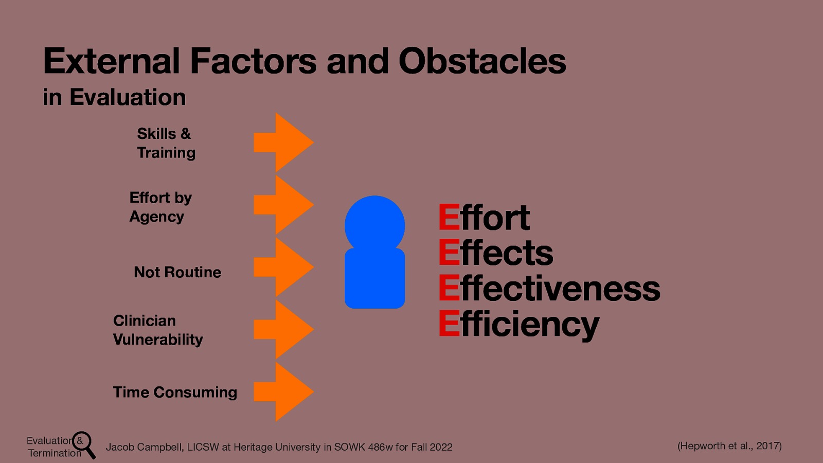 External Factors and Obstacles in Evaluation Skills & Training E ort by Agency Not Routine Clinician Vulnerability Effort Effects Effectiveness Efficiency Time Consuming ff Evaluation & Termination Jacob Campbell, LICSW at Heritage University in SOWK 486w for Fall 2022 (Hepworth et al., 2017)
