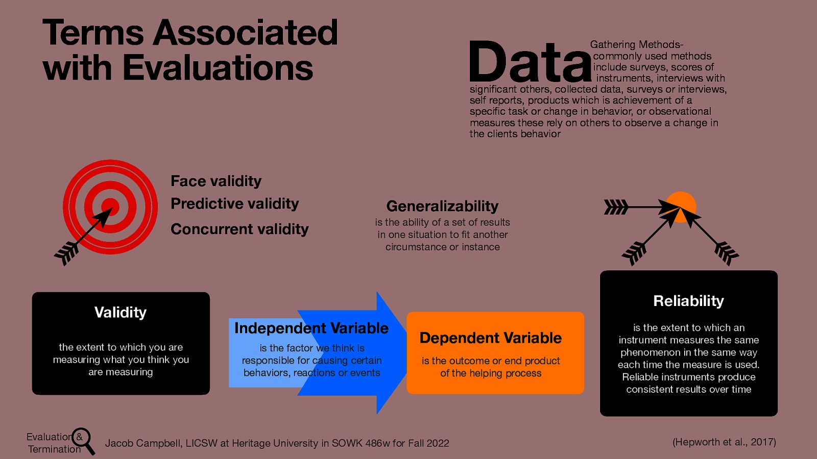 Terms Associated with Evaluations Data Gathering Methodscommonly used methods include surveys, scores of instruments, interviews with signi cant others, collected data, surveys or interviews, self reports, products which is achievement of a speci c task or change in behavior, or observational measures these rely on others to observe a change in the clients behavior Face validity Predictive validity Concurrent validity Validity the extent to which you are measuring what you think you are measuring is the ability of a set of results in one situation to t another circumstance or instance Reliability Independent Variable is the factor we think is responsible for causing certain behaviors, reactions or events Dependent Variable is the outcome or end product of the helping process Jacob Campbell, LICSW at Heritage University in SOWK 486w for Fall 2022 fi fi fi Evaluation & Termination Generalizability is the extent to which an instrument measures the same phenomenon in the same way each time the measure is used. Reliable instruments produce consistent results over time (Hepworth et al., 2017)
