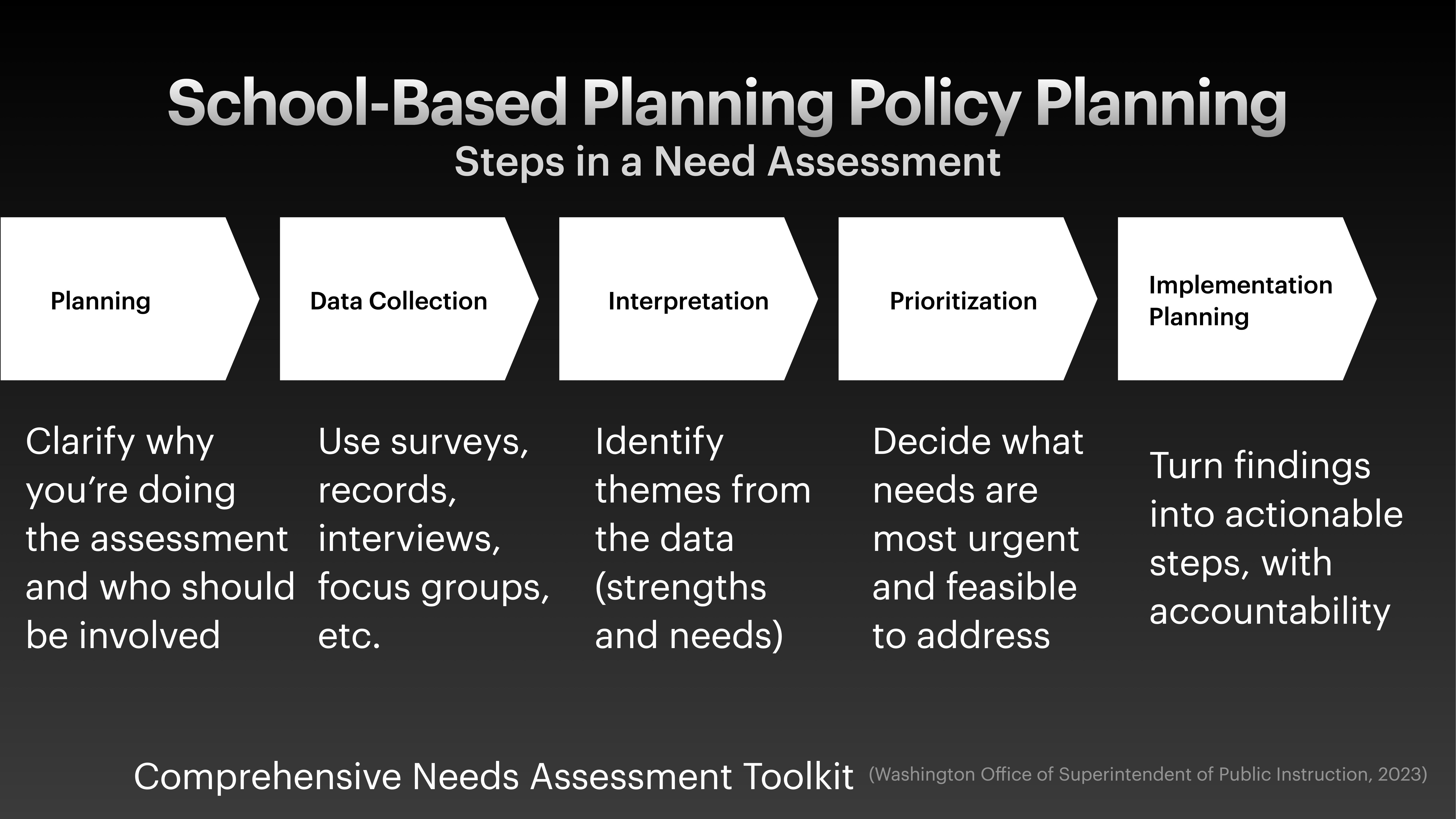 Flowchart with five sequential steps: 'Planning,' 'Data Collection,' 'Interpretation,' 'Prioritization,' 'Implementation Planning.' Each step includes actions like clarifying the assessment purpose and priority needs. Title: 'School-Based Planning Policy Planning: Steps in a Need Assessment.' Comprehensive Needs Assessment Toolkit (Washington Office of Superintendent of Public Instruction, 2023).