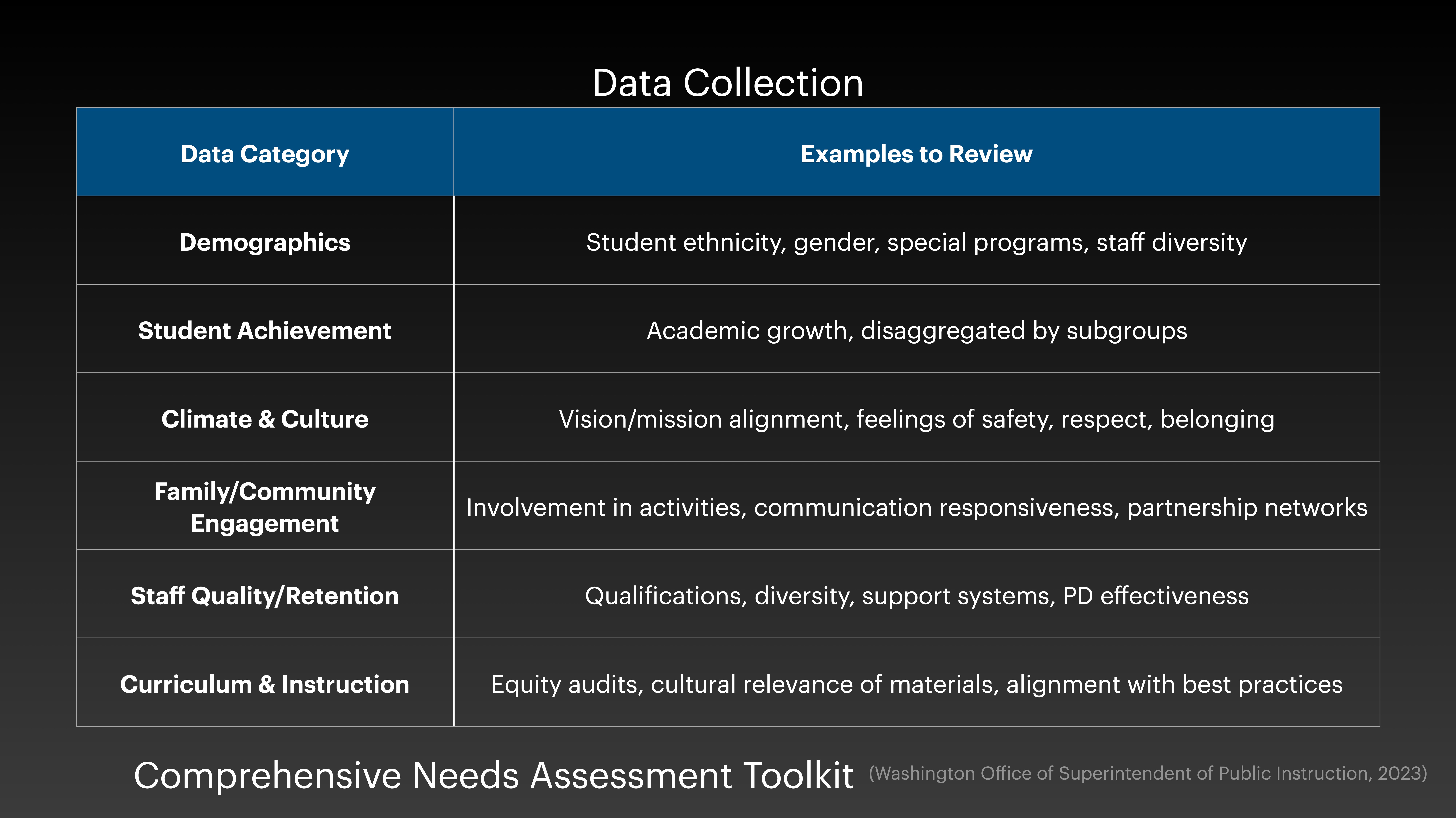 Table lists categories like Demographics, Student Achievement, and others, with examples such as student ethnicity and academic growth. Context: A slide from a presentation titled 'Data Collection,' part of the 'Comprehensive Needs Assessment Toolkit.'