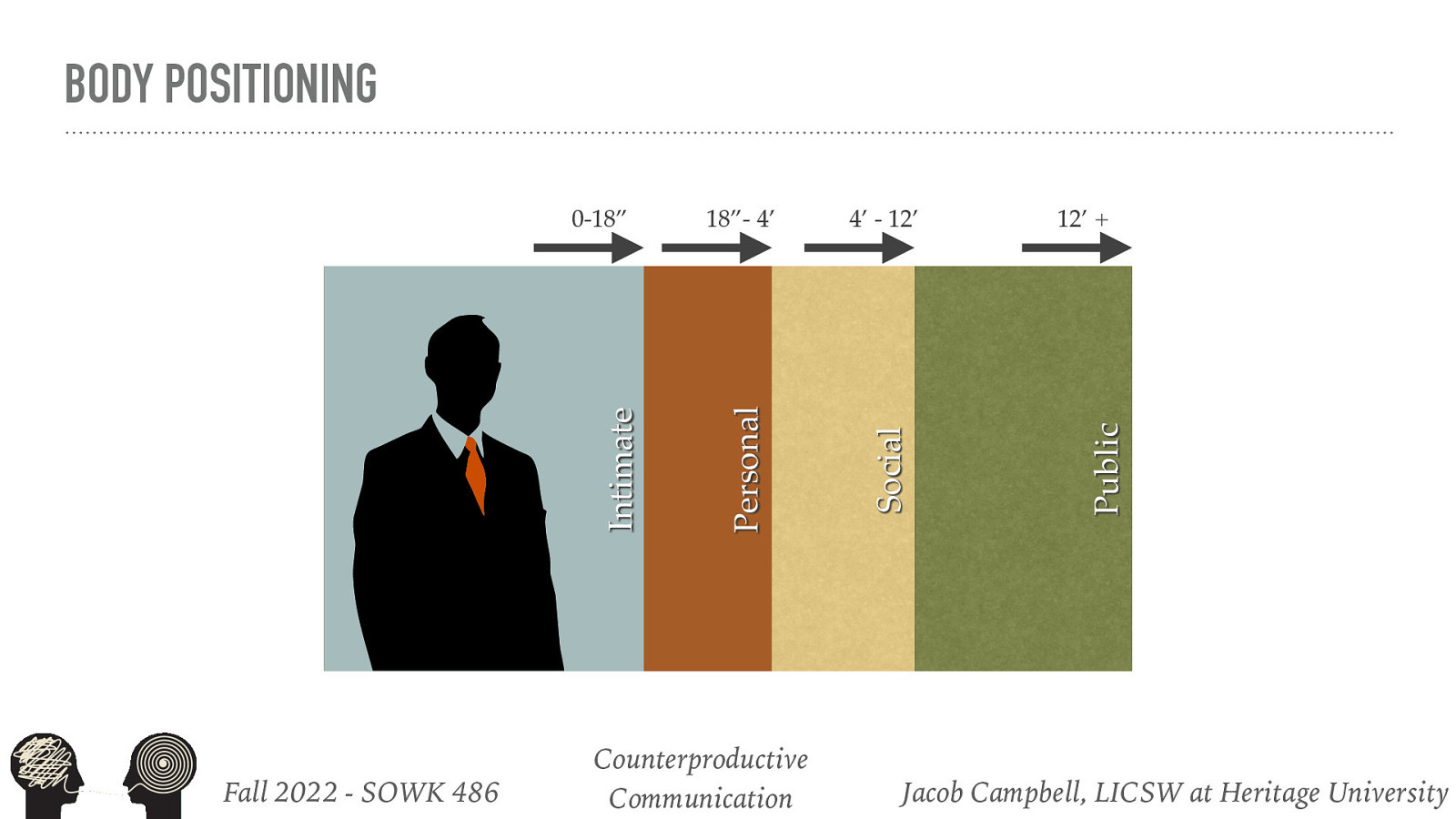 BODY POSITIONING Fall 2022 - SOWK 486 Counterproductive Communication 12’ + Public 4’ - 12’ Social 18”- 4’ Personal Intimate 0-18” Jacob Campbell, LICSW at Heritage University
