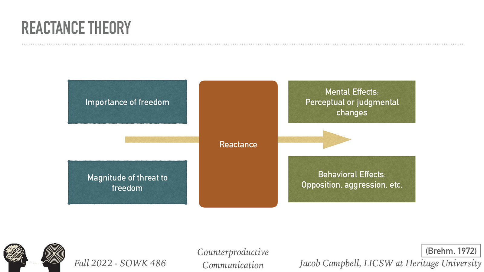 REACTANCE THEORY Mental Effects: Perceptual or judgmental changes Importance of freedom Reactance Behavioral Effects: Opposition, aggression, etc. Magnitude of threat to freedom Fall 2022 - SOWK 486 Counterproductive Communication (Brehm, 1972) Jacob Campbell, LICSW at Heritage University
