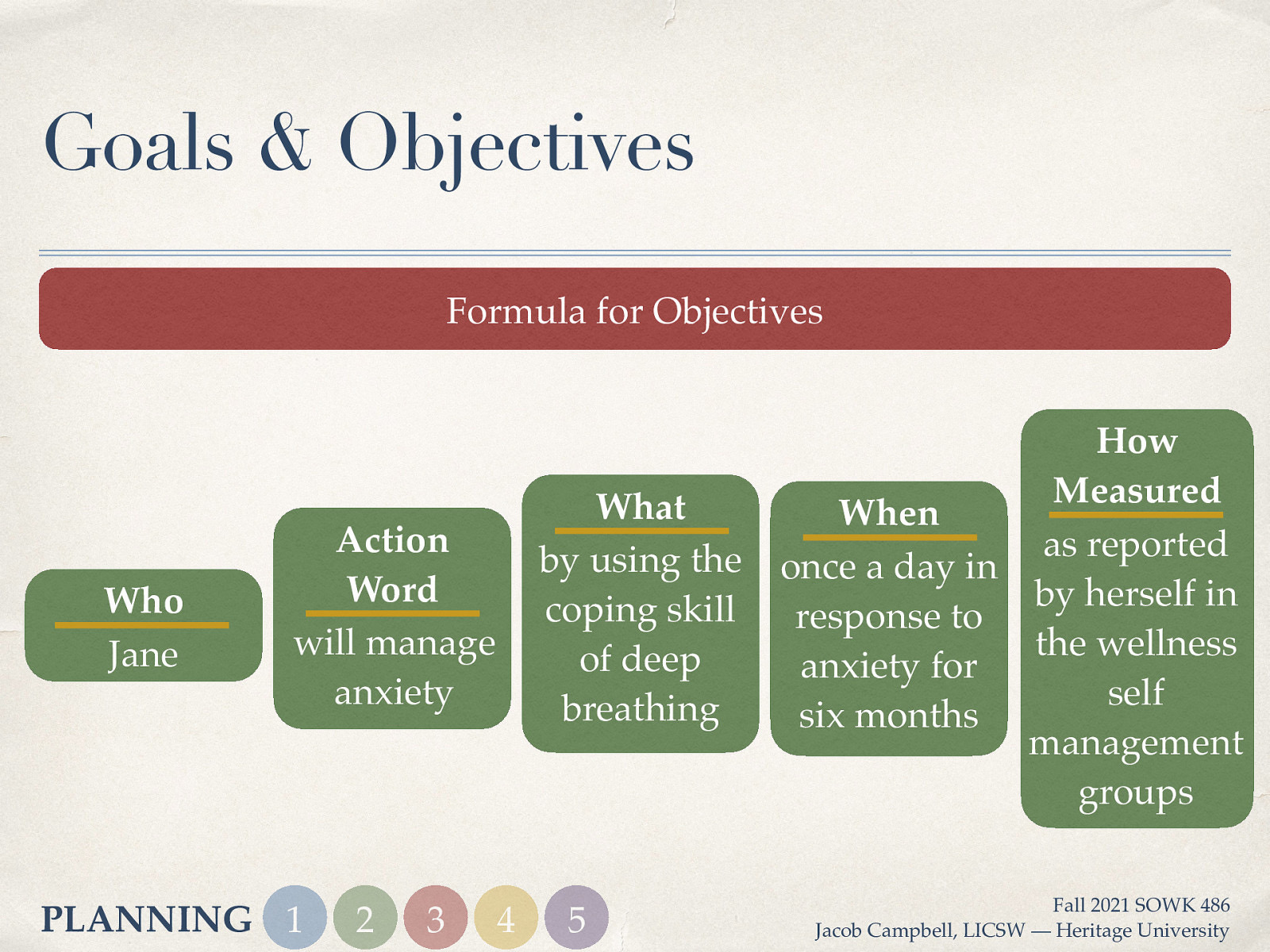 Goals & Objectives Formula for Objectives Who Jane What by using the coping skill of deep breathing Action Word will manage anxiety PLANNING 1 2 3 4 5 How Measured When as reported once a day in by herself in response to the wellness anxiety for self six months management groups Fall 2021 SOWK 486 Jacob Campbell, LICSW — Heritage University
