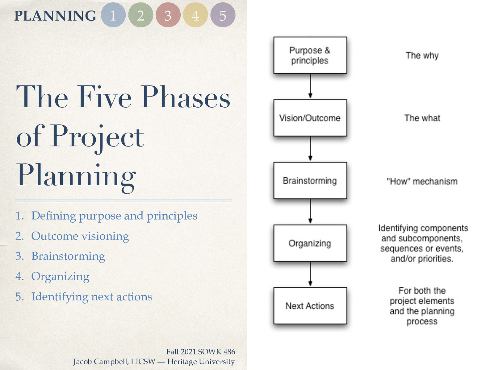 PLANNING 1 2 3 4 5 The Five Phases of Project Planning 1. De ning purpose and principles 2. Outcome visioning 3. Brainstorming 4. Organizing 5. Identifying next actions fi Fall 2021 SOWK 486 Jacob Campbell, LICSW — Heritage University 01
