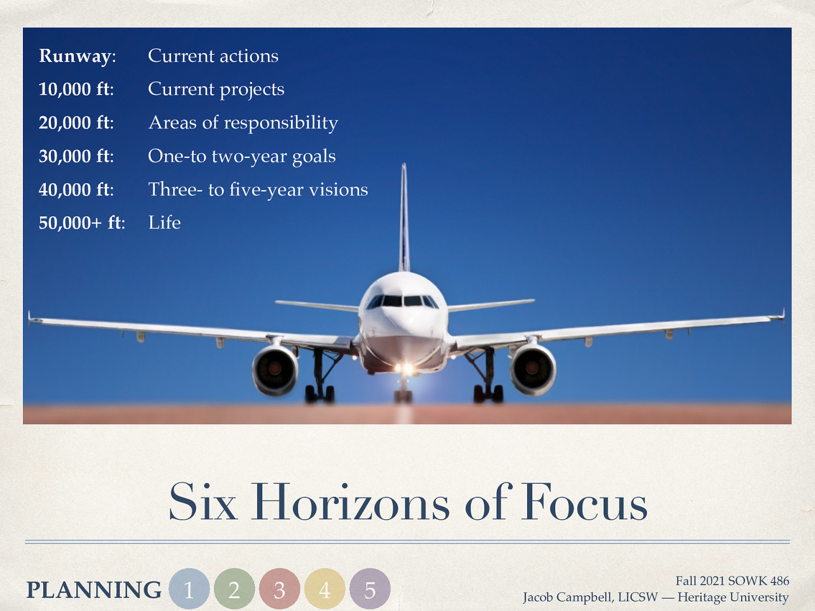 Runway: Current actions 10,000 ft: Current projects 20,000 ft: Areas of responsibility 30,000 ft: One-to two-year goals 40,000 ft: Three- to ve-year visions 50,000+ ft: Life Six Horizons of Focus fi PLANNING 1 2 3 4 5 Fall 2021 SOWK 486 Jacob Campbell, LICSW — Heritage University
