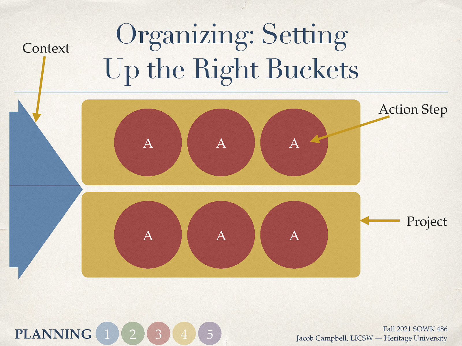 Context Organizing: Setting Up the Right Buckets Action Step A A A PLANNING 1 2 A 3 4 5 A A Project Fall 2021 SOWK 486 Jacob Campbell, LICSW — Heritage University
