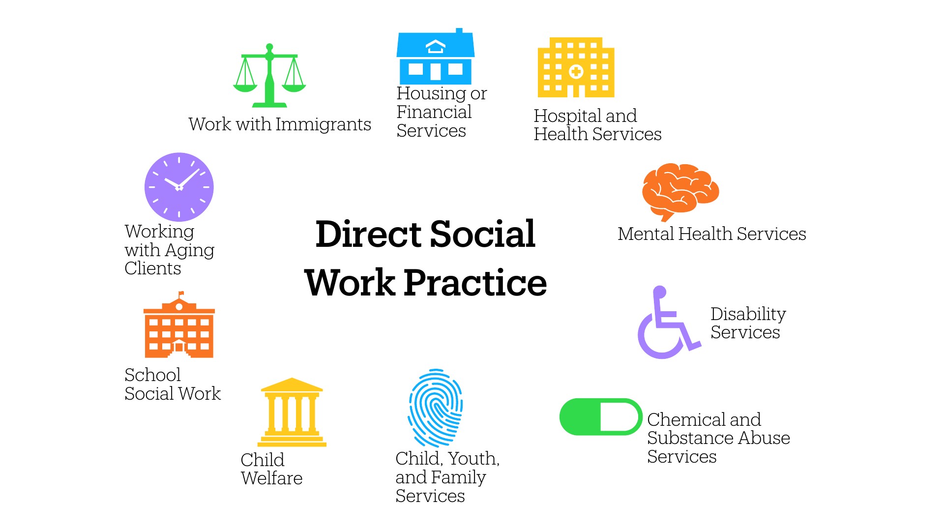 A presentation slide titled 'Direct Social Work Practice' displays nine service practice areas arranged in a circle with colorful icons: Work with Immigrants, Housing or Financial Services, Hospital and Health Services, Mental Health Services, Disability Services, Chemical and Substance Abuse Services, Child, Youth, and Family Services, Child Welfare, and School Social Work.