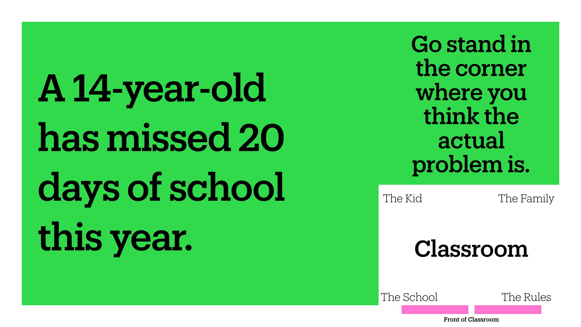 A 14-year-old has missed 20 days of school this year. Slide directs viewers to 'go stand in the corner where you think the actual problem is,' presenting a diagram suggesting root causes exist beyond the student: The Family, Classroom, The School, or The Rules.