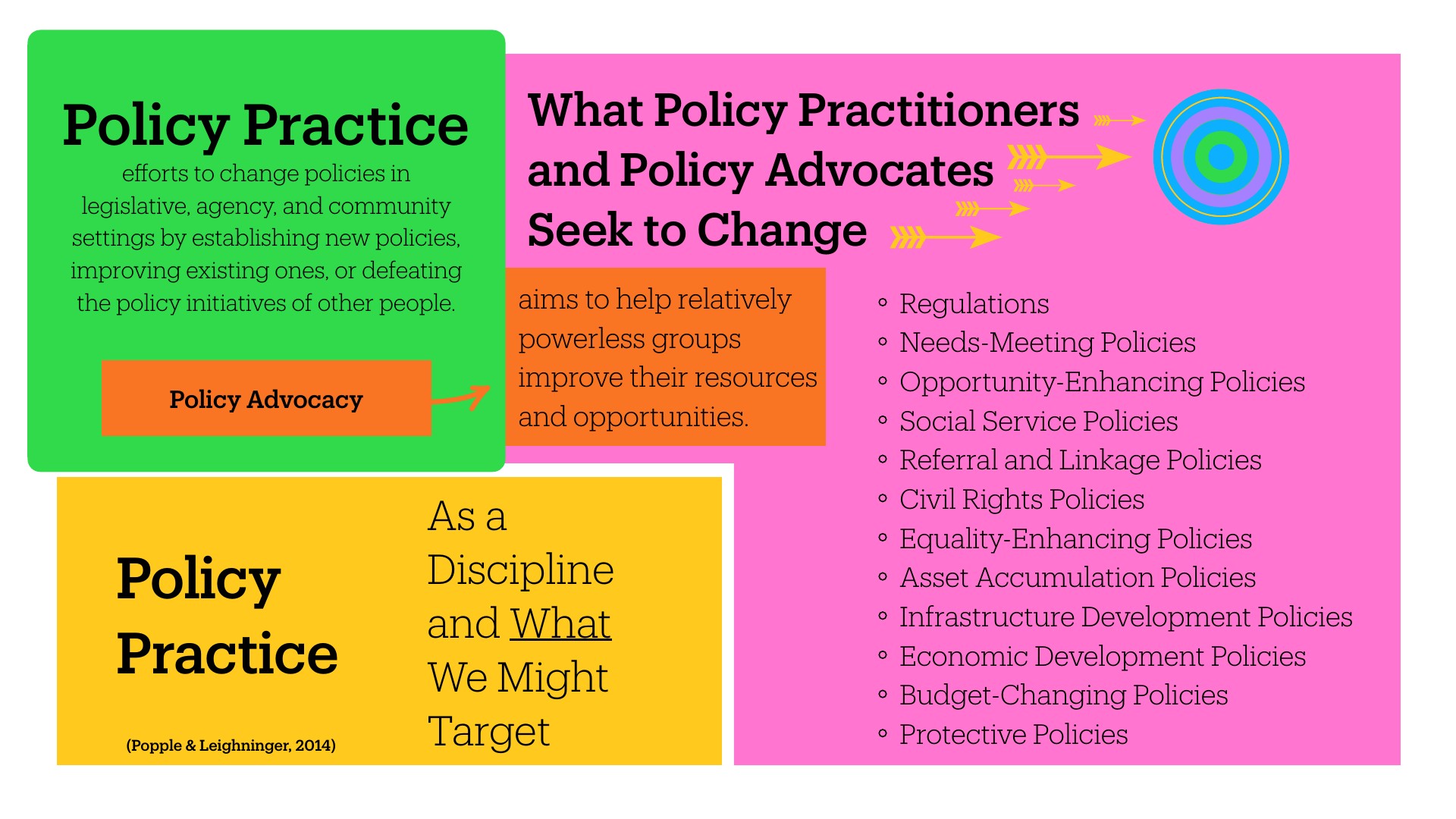 A colorful slide diagram defining Policy Practice across four sections: a green section on the left defines policy practice as 'efforts to change policies in legislative, agency, and community settings' with a Policy Advocacy subsection; the top pink section titled 'What Policy Practitioners and Policy Advocates Seek to Change' features a concentric circle target graphic and lists twelve policy types (Regulations, Needs-Meeting, Opportunity-Enhancing, Social Service, Referral and Linkage, Civil Rights, Equality-Enhancing, Asset Accumulation, Infrastructure Development, Economic Development, Budget-Changing, and Protective Policies); an orange box states policy aims to 'help relatively powerless groups improve their resources and opportunities'; and a yellow section below identifies Policy Practice 'As a Discipline and What We Might Target' citing Popple & Leighninger, 2014.